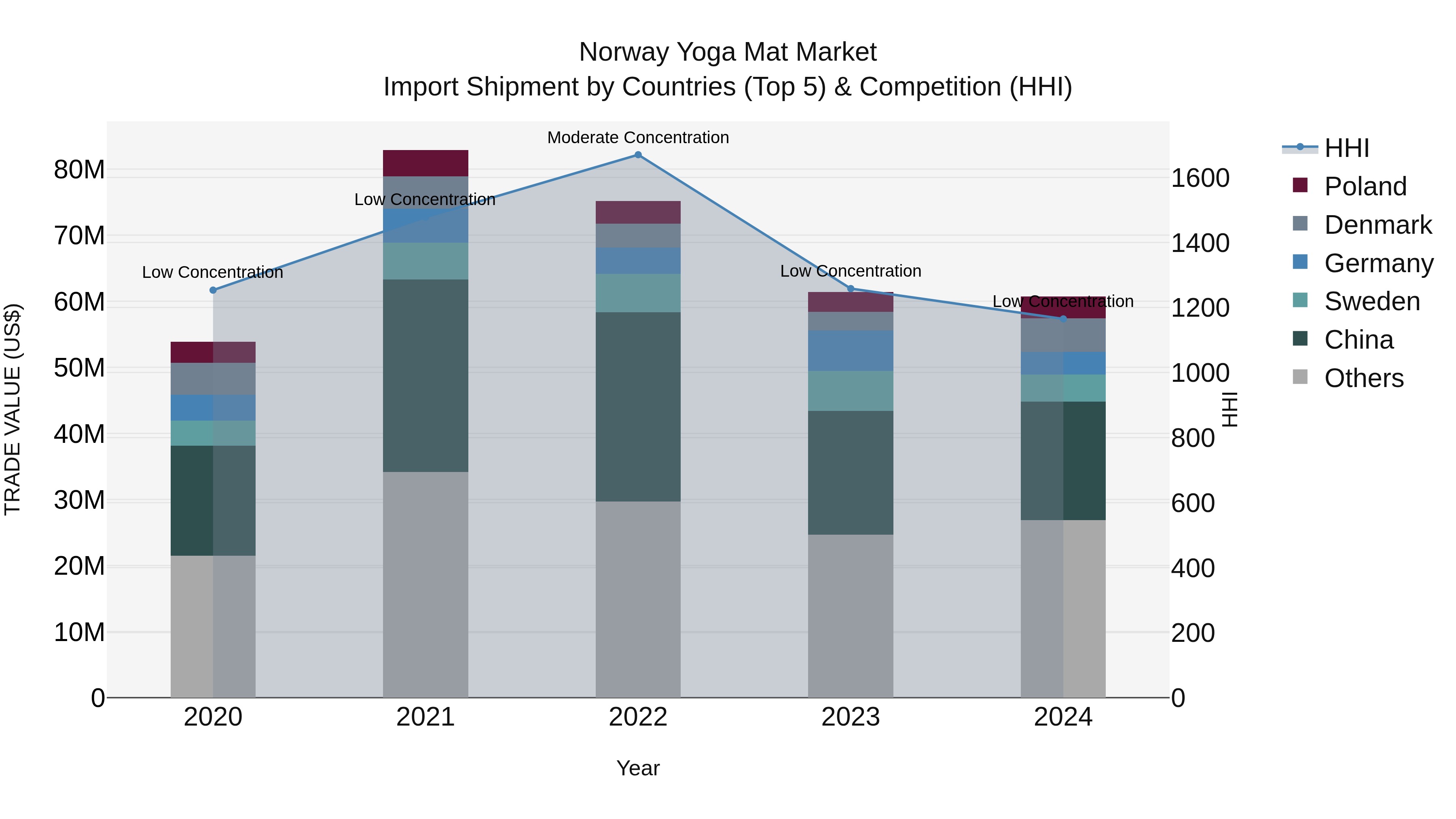 Norway Yoga Mat Market Top 5 Importing Countries and Market Competition (HHI) Analysis
