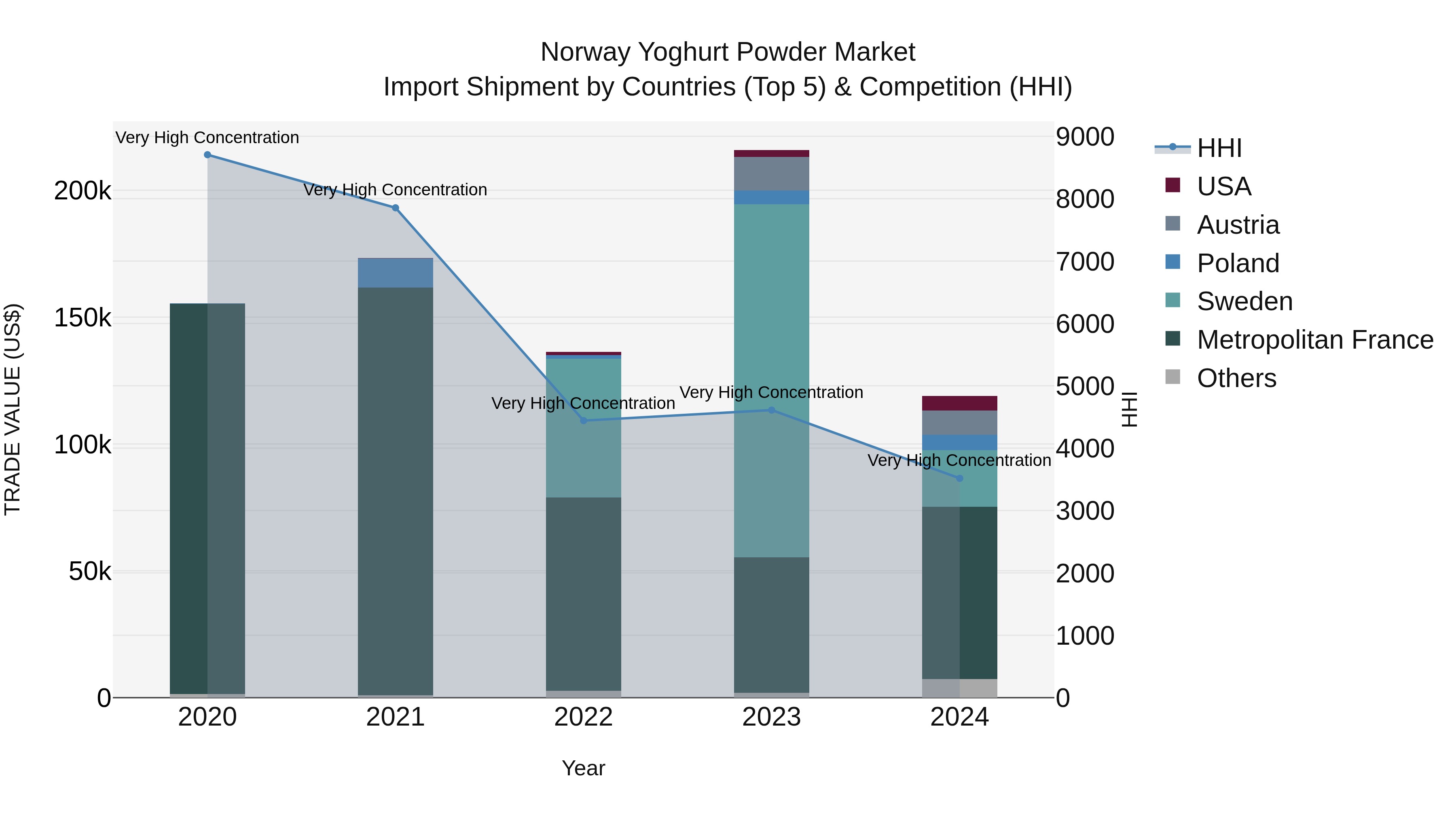 Norway Yoghurt Powder Market Top 5 Importing Countries and Market Competition (HHI) Analysis