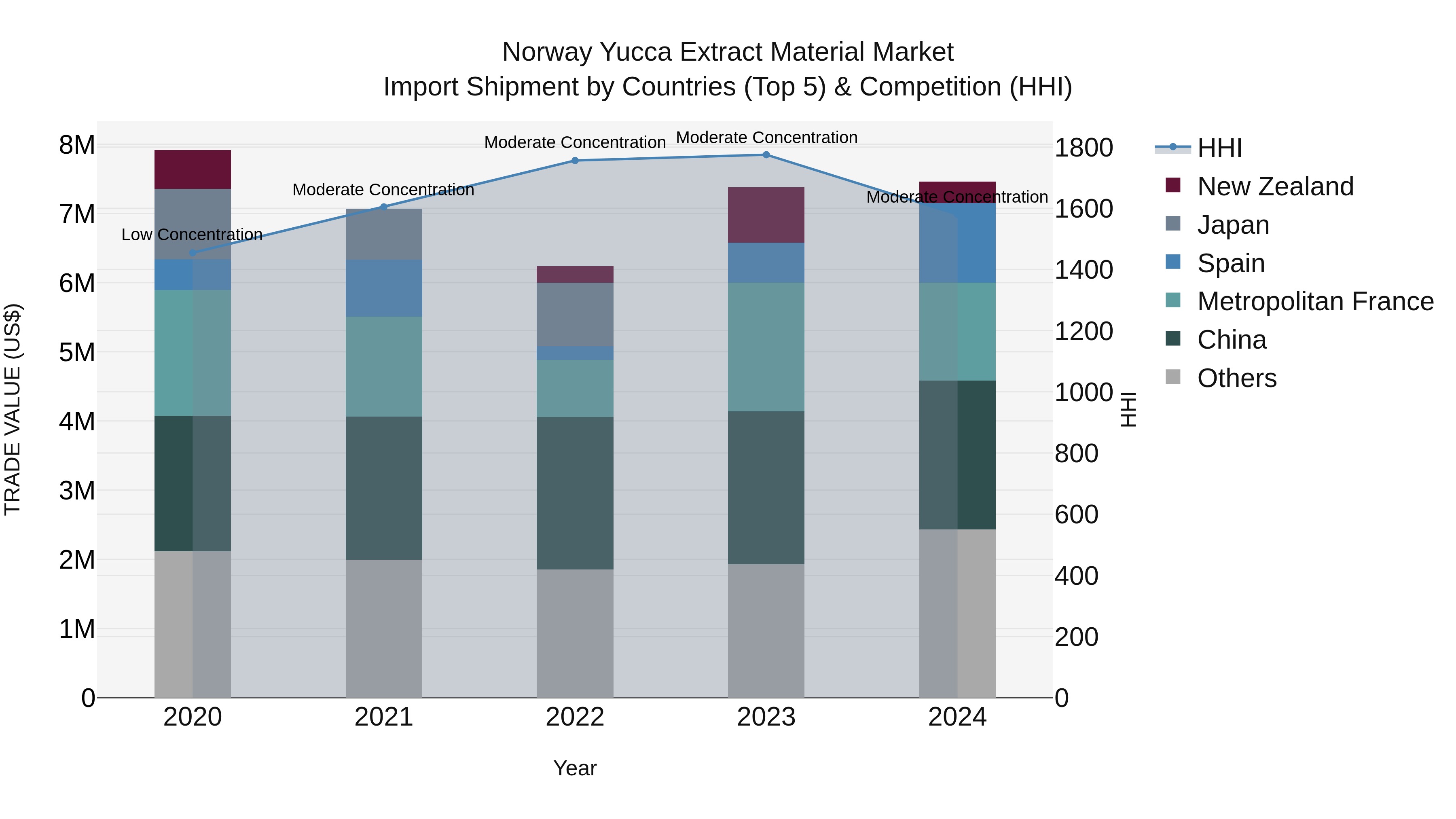 Norway Yucca Extract Material Market Top 5 Importing Countries and Market Competition (HHI) Analysis