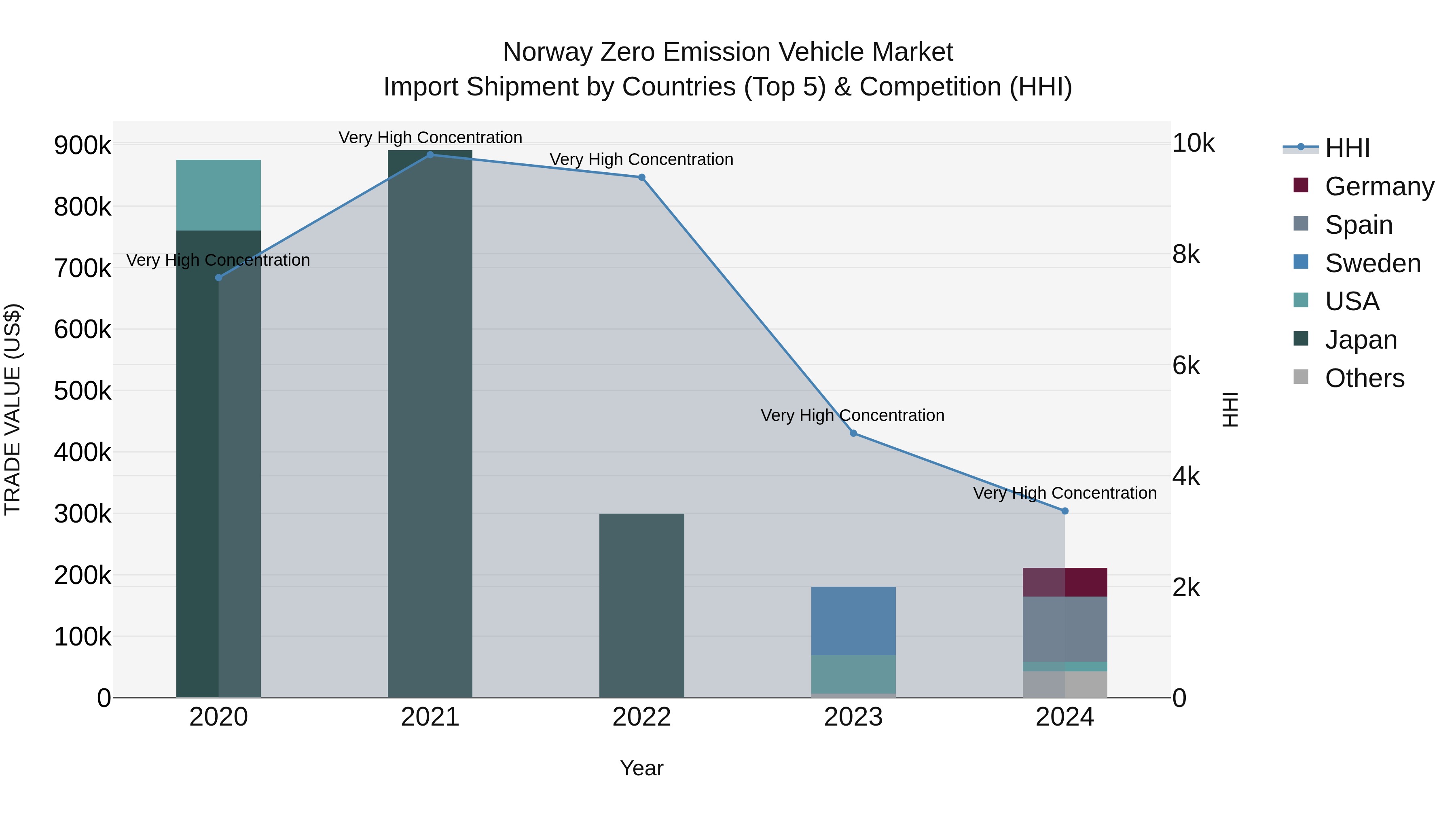 Norway Zero Emission Vehicle Market Top 5 Importing Countries and Market Competition (HHI) Analysis