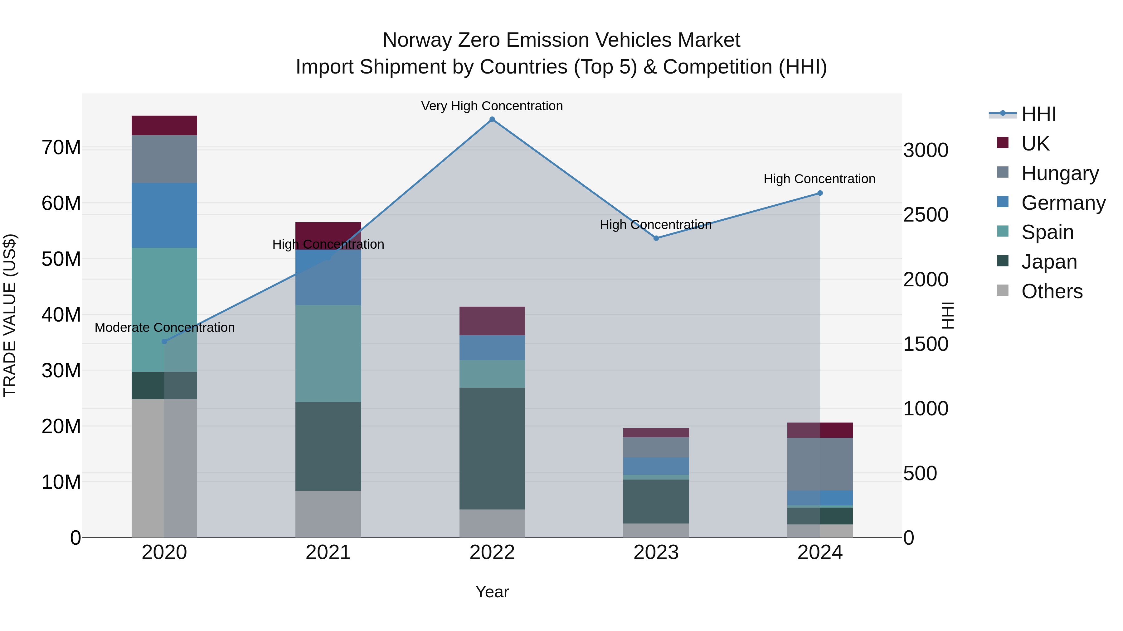 Norway Zero Emission Vehicles Market Top 5 Importing Countries and Market Competition (HHI) Analysis