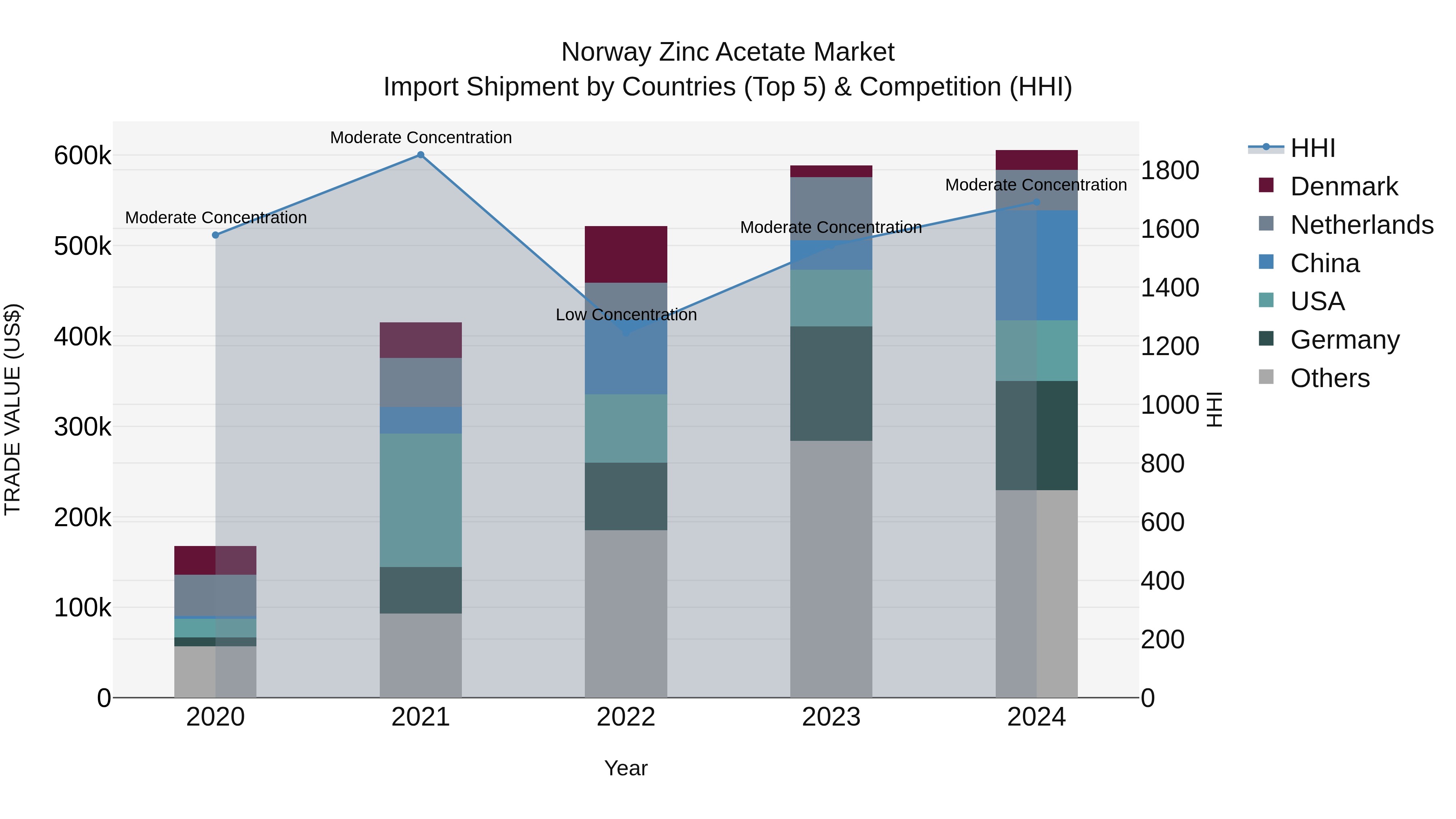 Norway Zinc Acetate Market Top 5 Importing Countries and Market Competition (HHI) Analysis