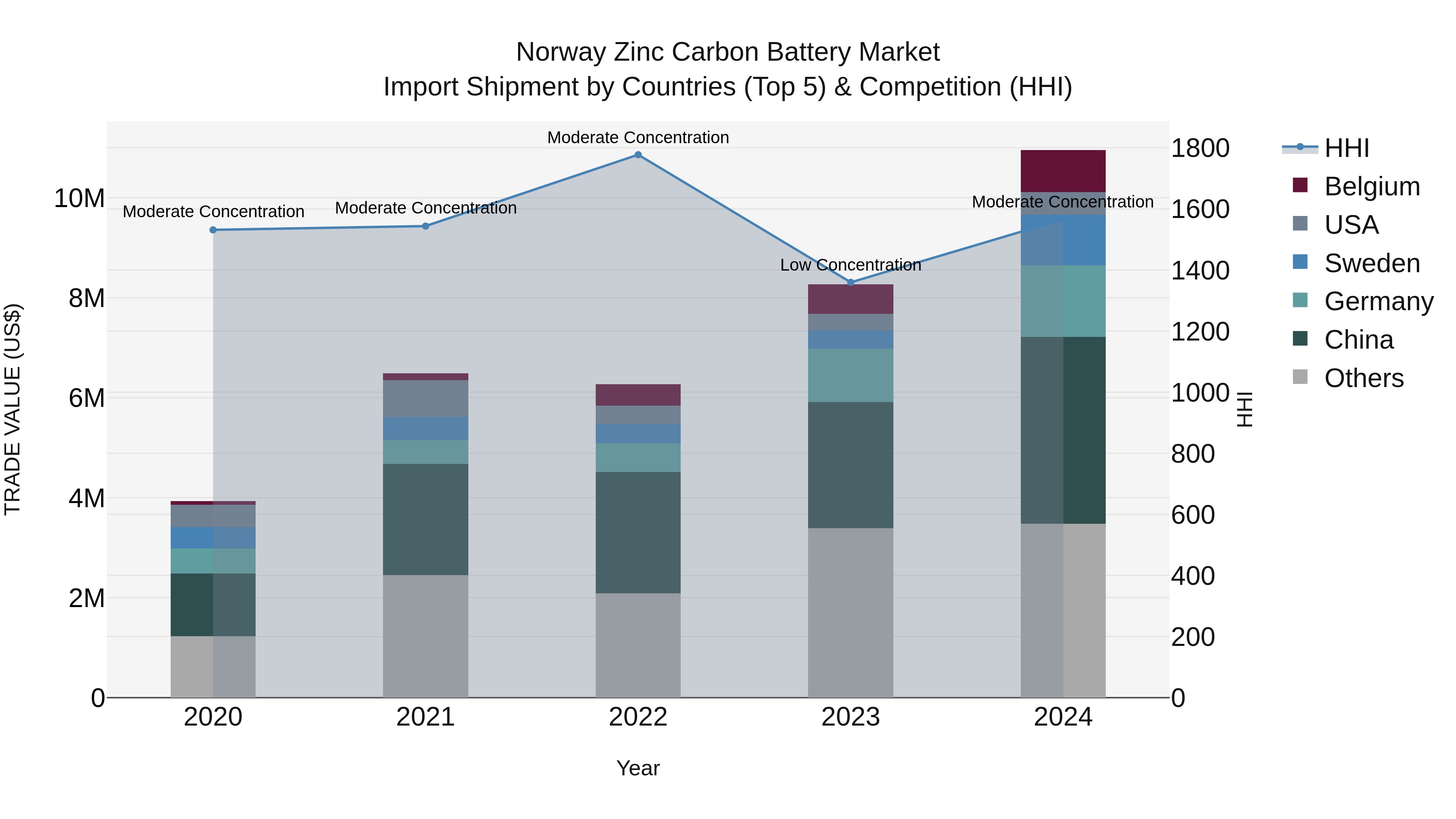 Norway Zinc Carbon Battery Market Top 5 Importing Countries and Market Competition (HHI) Analysis