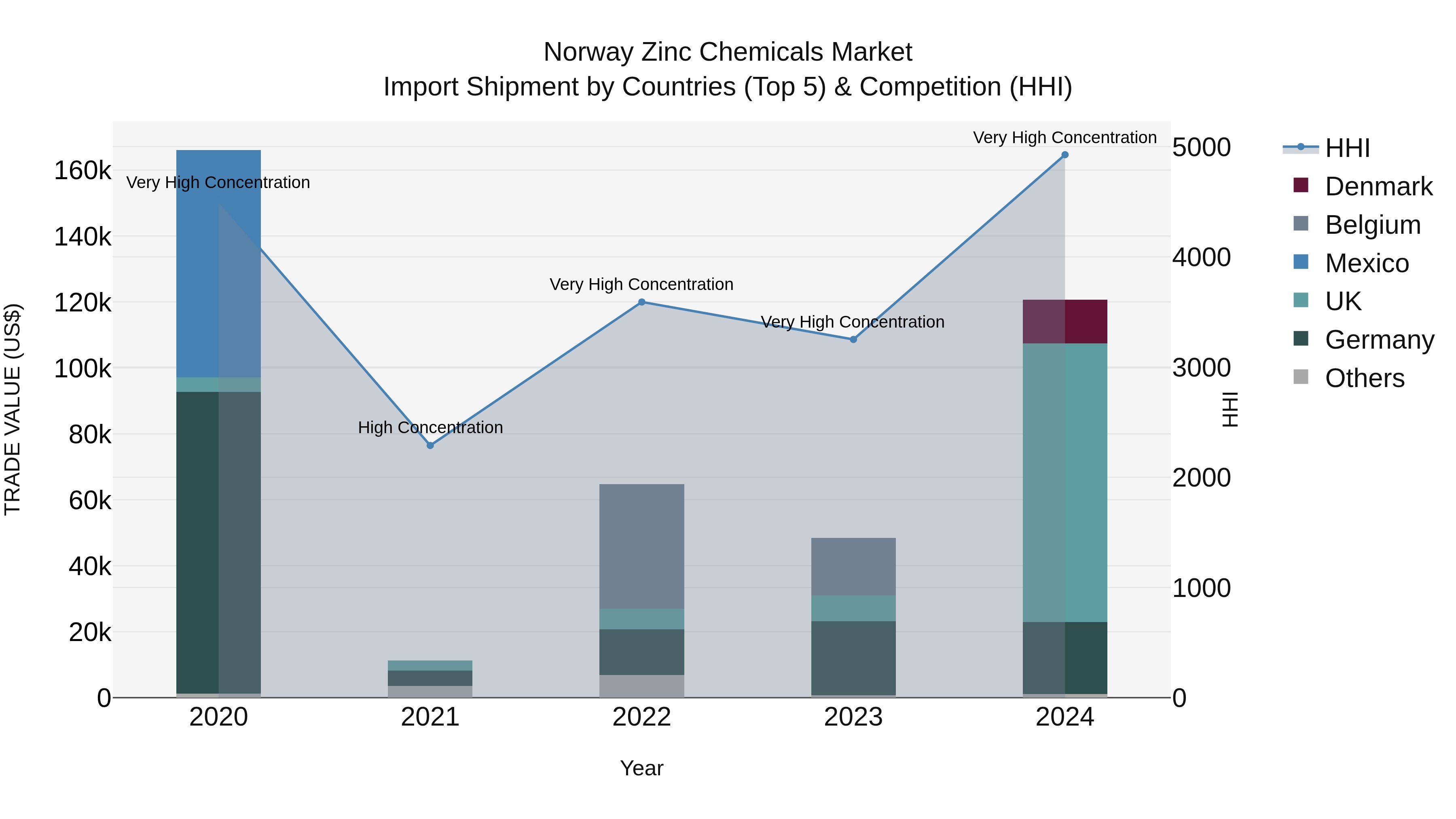 Norway Zinc Chemicals Market Top 5 Importing Countries and Market Competition (HHI) Analysis