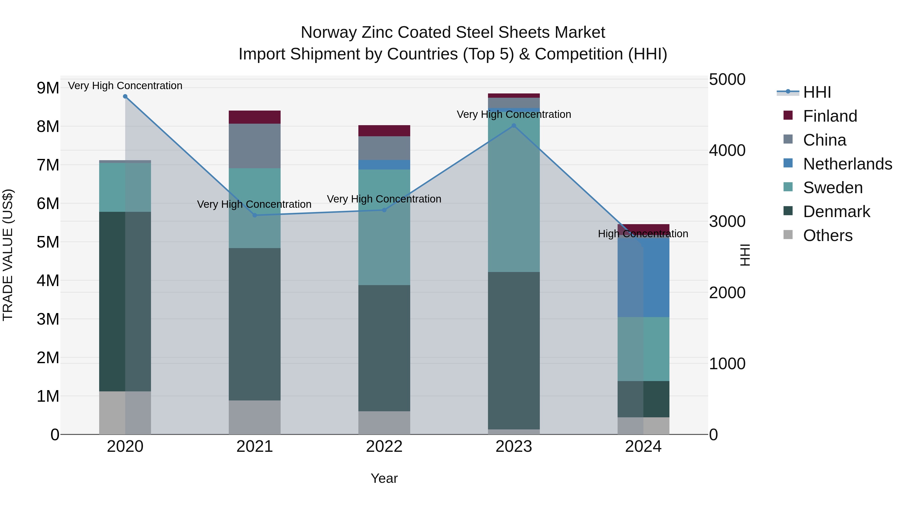 Norway Zinc Coated Steel Sheets Market Top 5 Importing Countries and Market Competition (HHI) Analysis