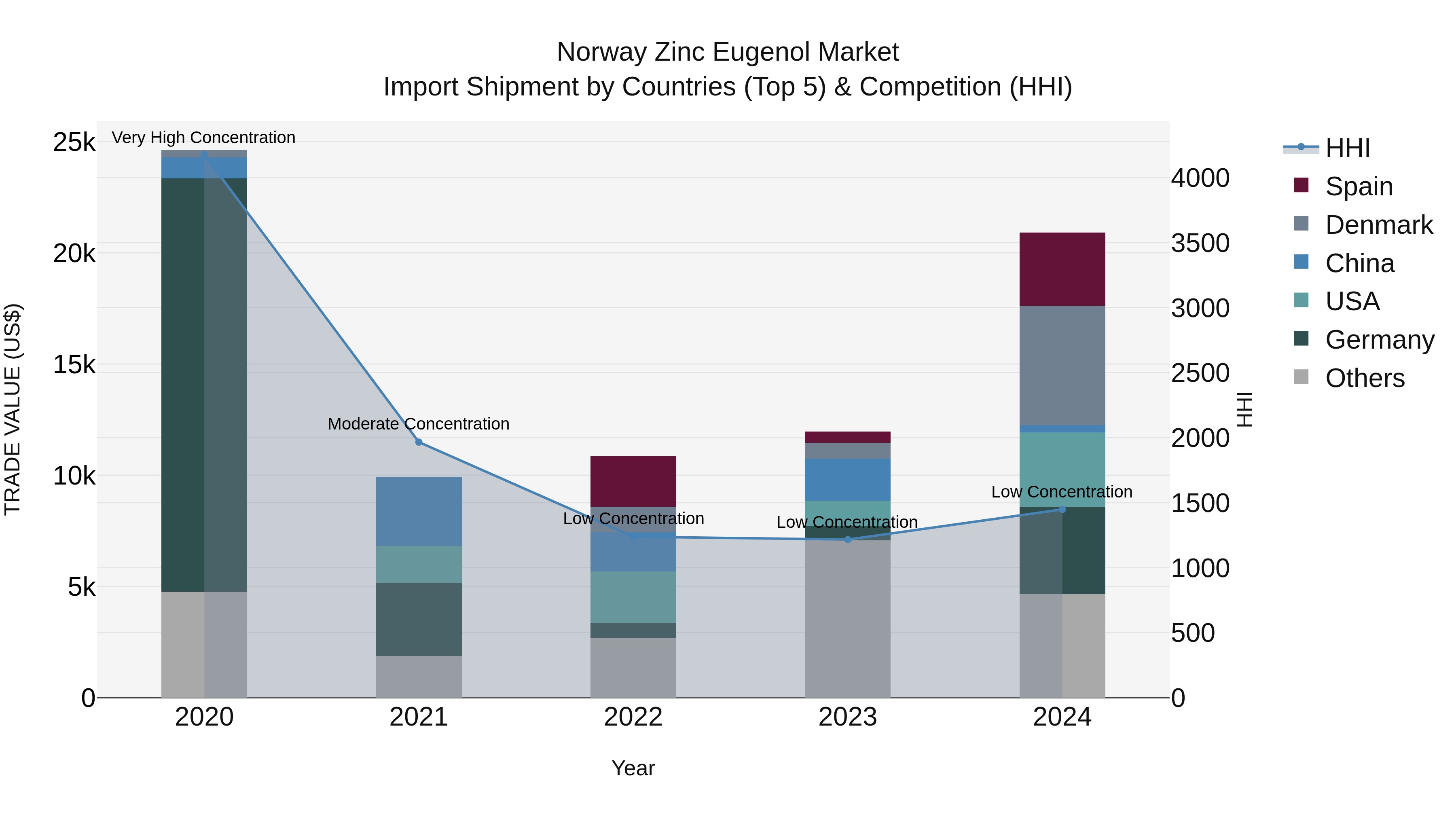 Norway Zinc Eugenol Market Top 5 Importing Countries and Market Competition (HHI) Analysis