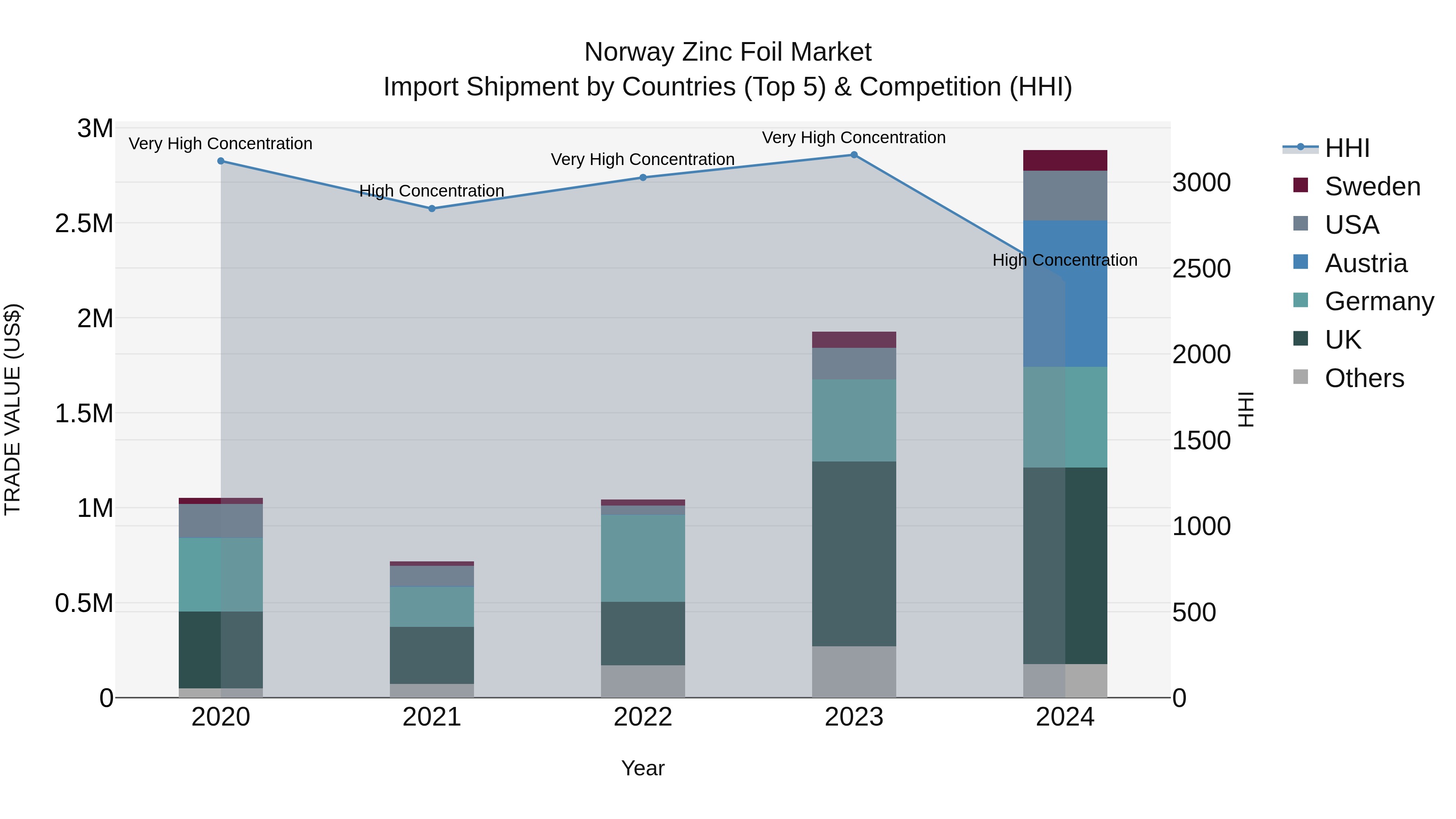 Norway Zinc Foil Market Top 5 Importing Countries and Market Competition (HHI) Analysis