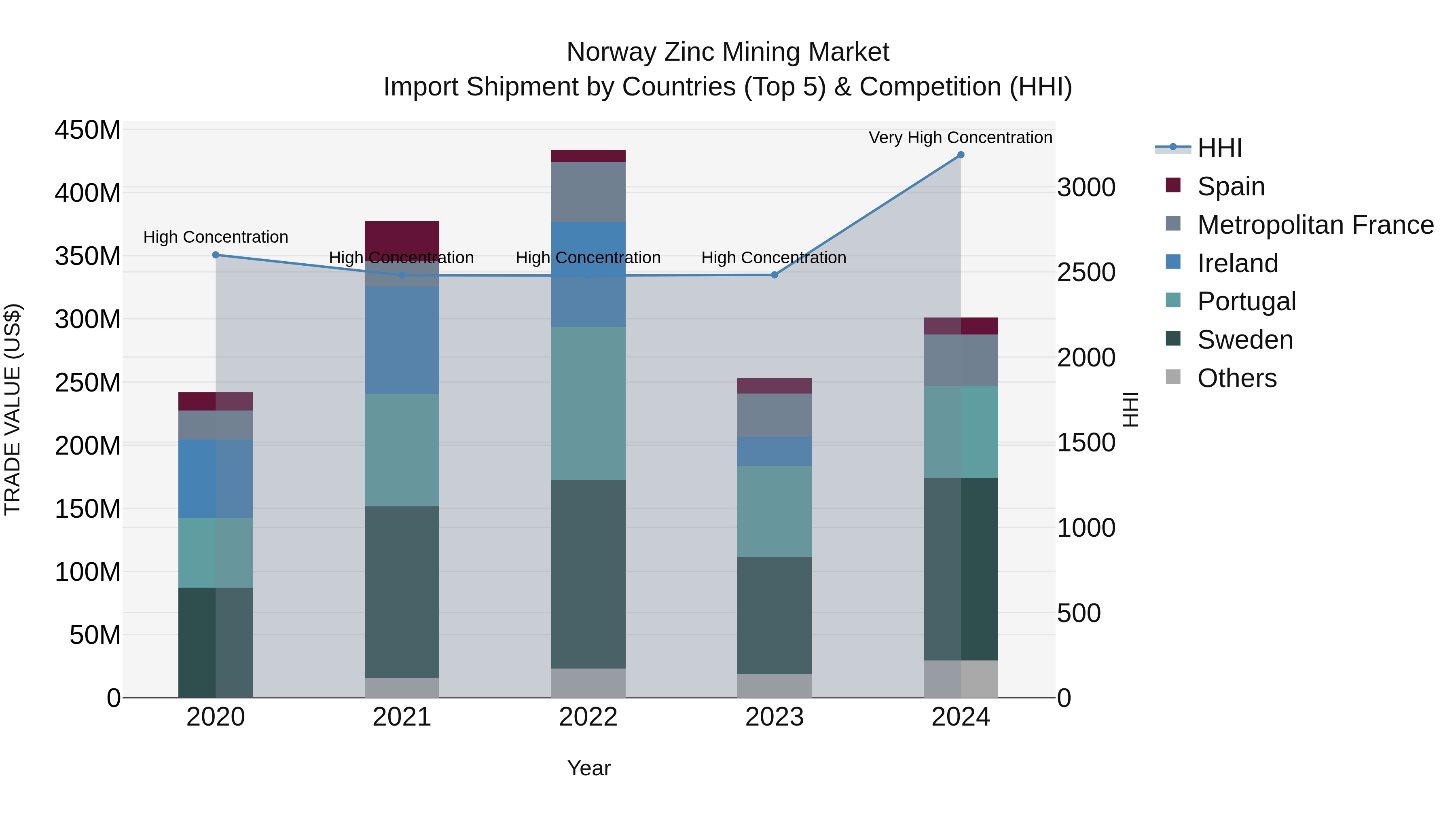 Norway Zinc Mining Market Top 5 Importing Countries and Market Competition (HHI) Analysis