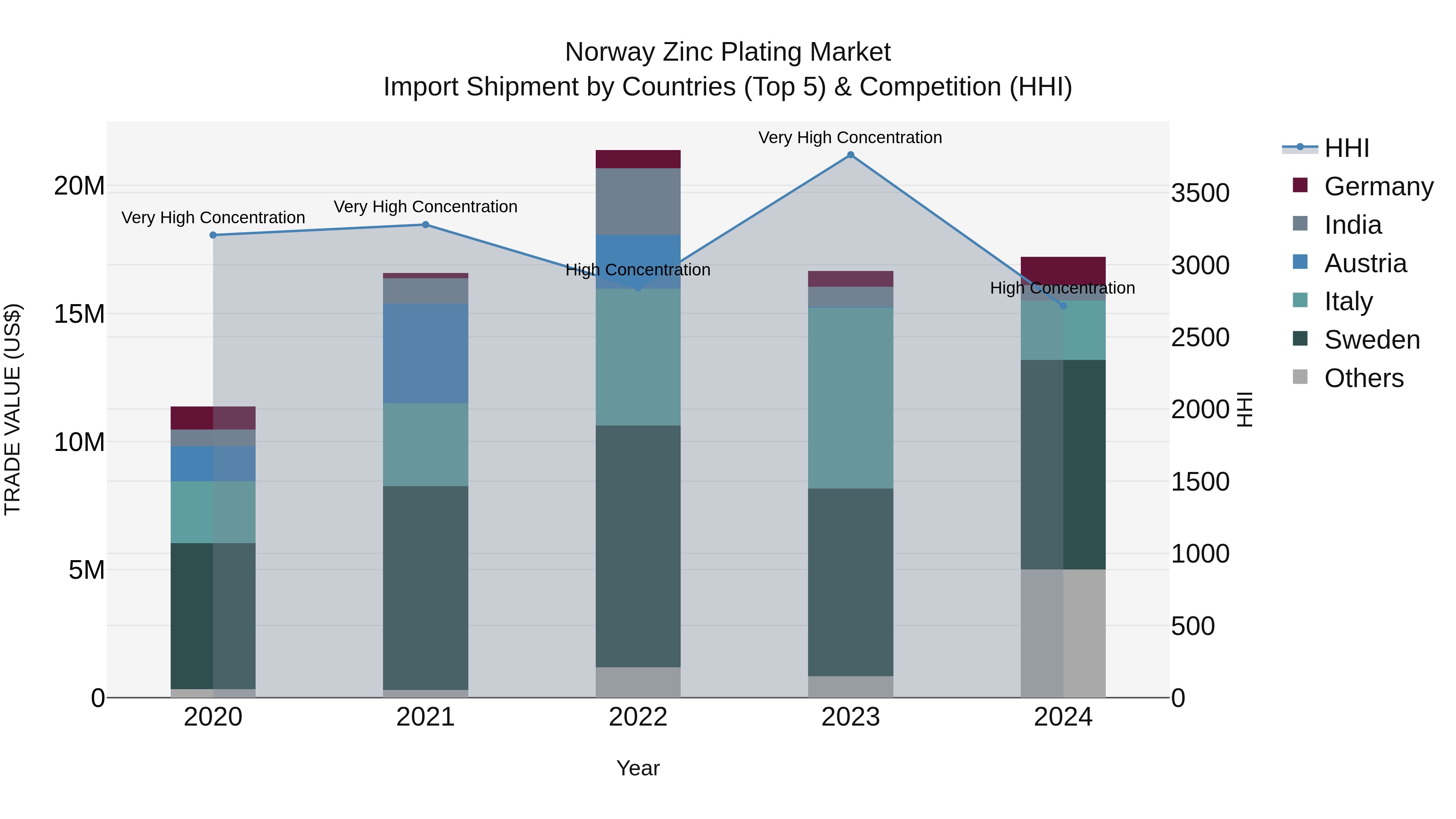 Norway Zinc Plating Market Top 5 Importing Countries and Market Competition (HHI) Analysis