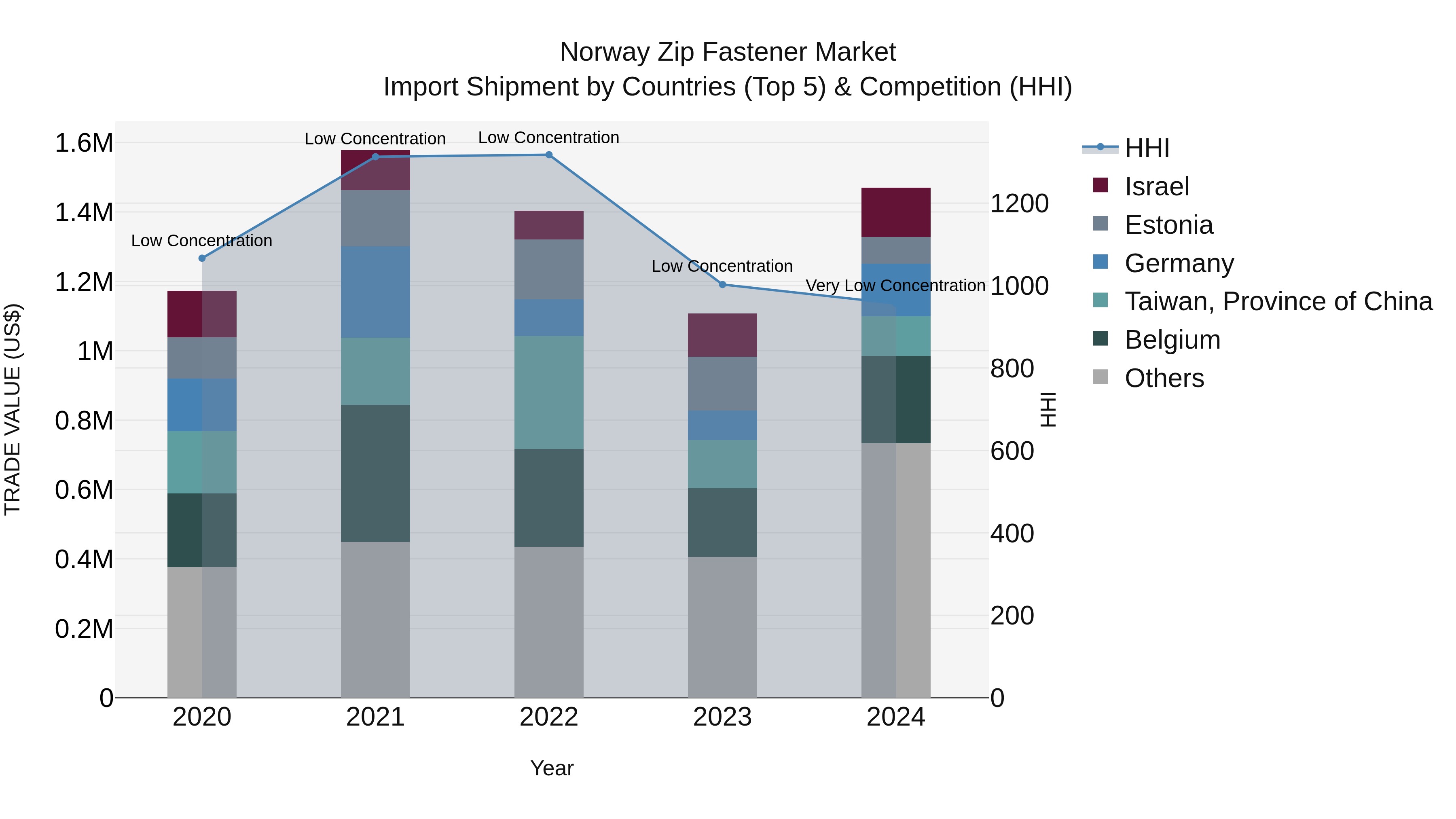 Norway Zip Fastener Market Top 5 Importing Countries and Market Competition (HHI) Analysis