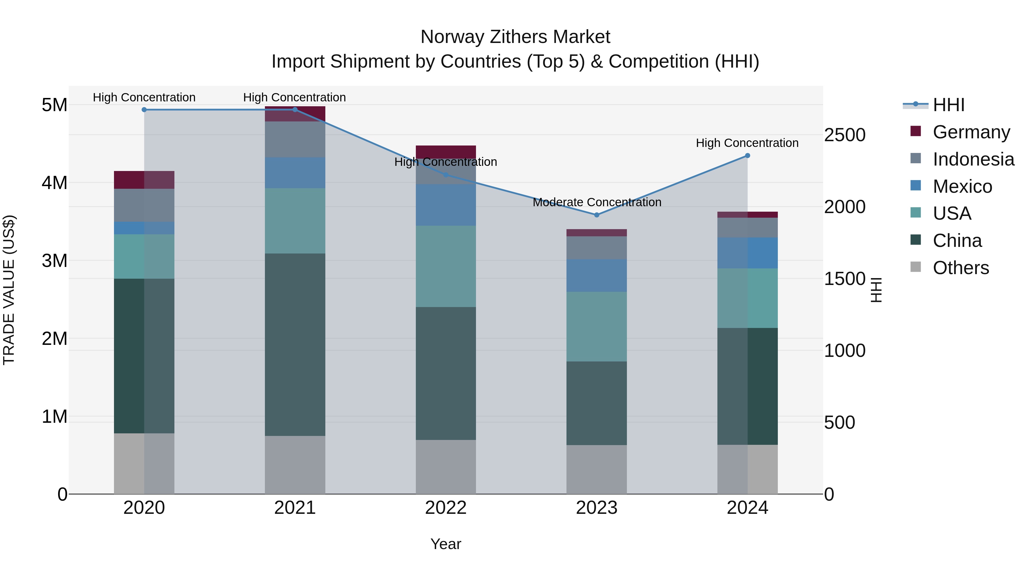Norway Zithers Market Top 5 Importing Countries and Market Competition (HHI) Analysis