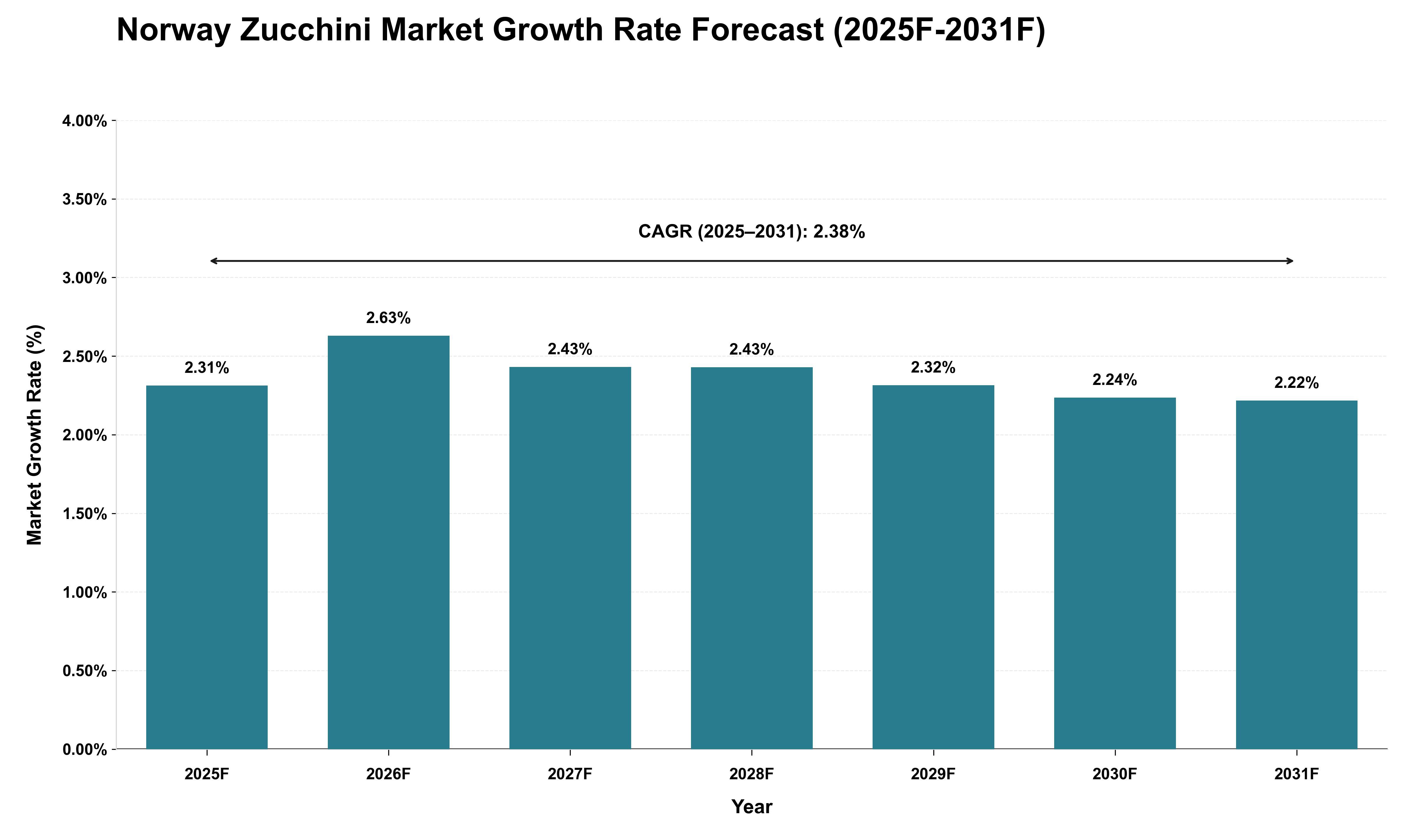 Norway Zucchini Market Growth Rate Analysis (2025 - 2031)