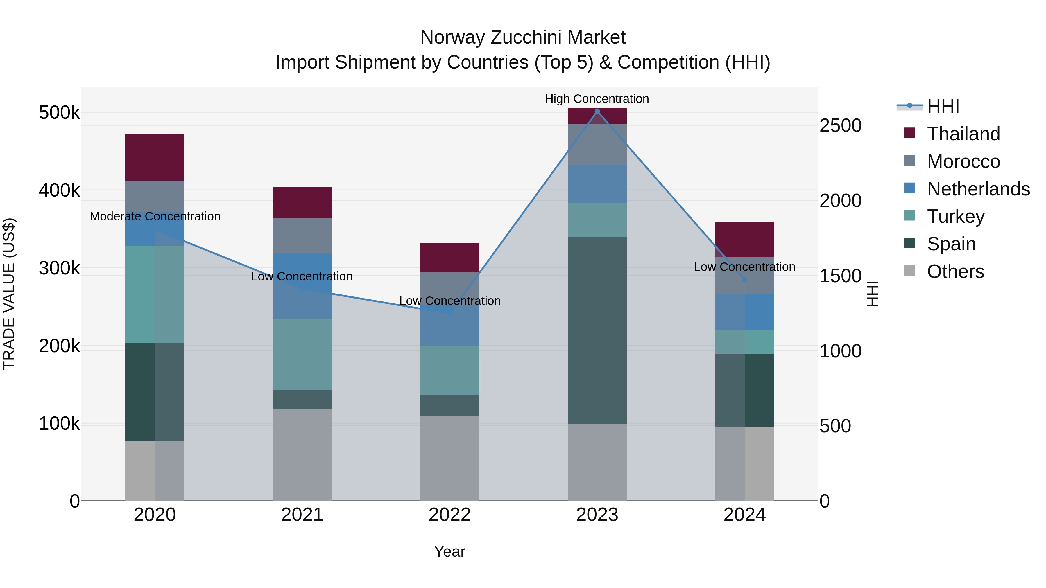 Norway Zucchini Market Top 5 Importing Countries and Market Competition (HHI) Analysis