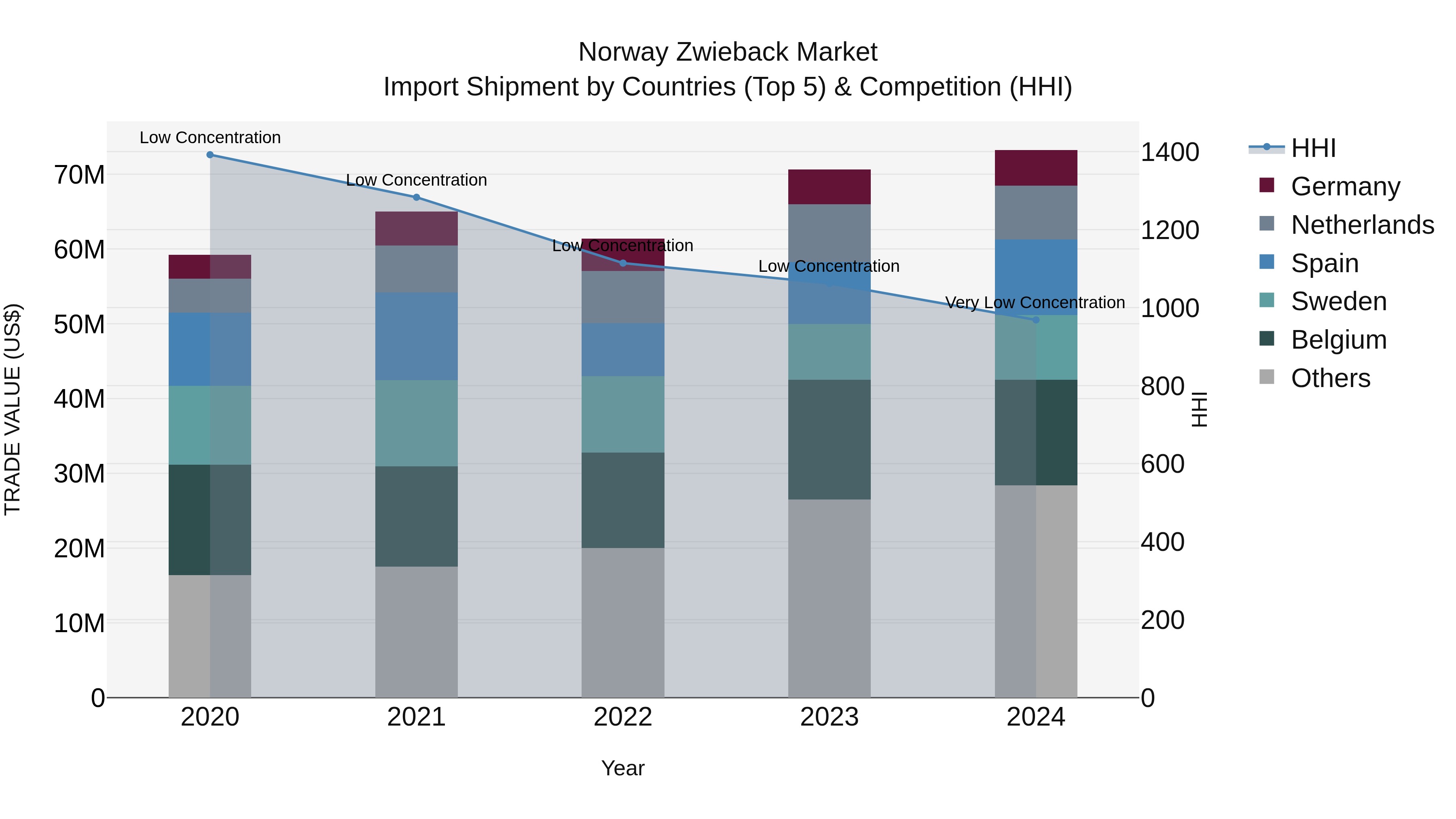 Norway Zwieback Market Top 5 Importing Countries and Market Competition (HHI) Analysis
