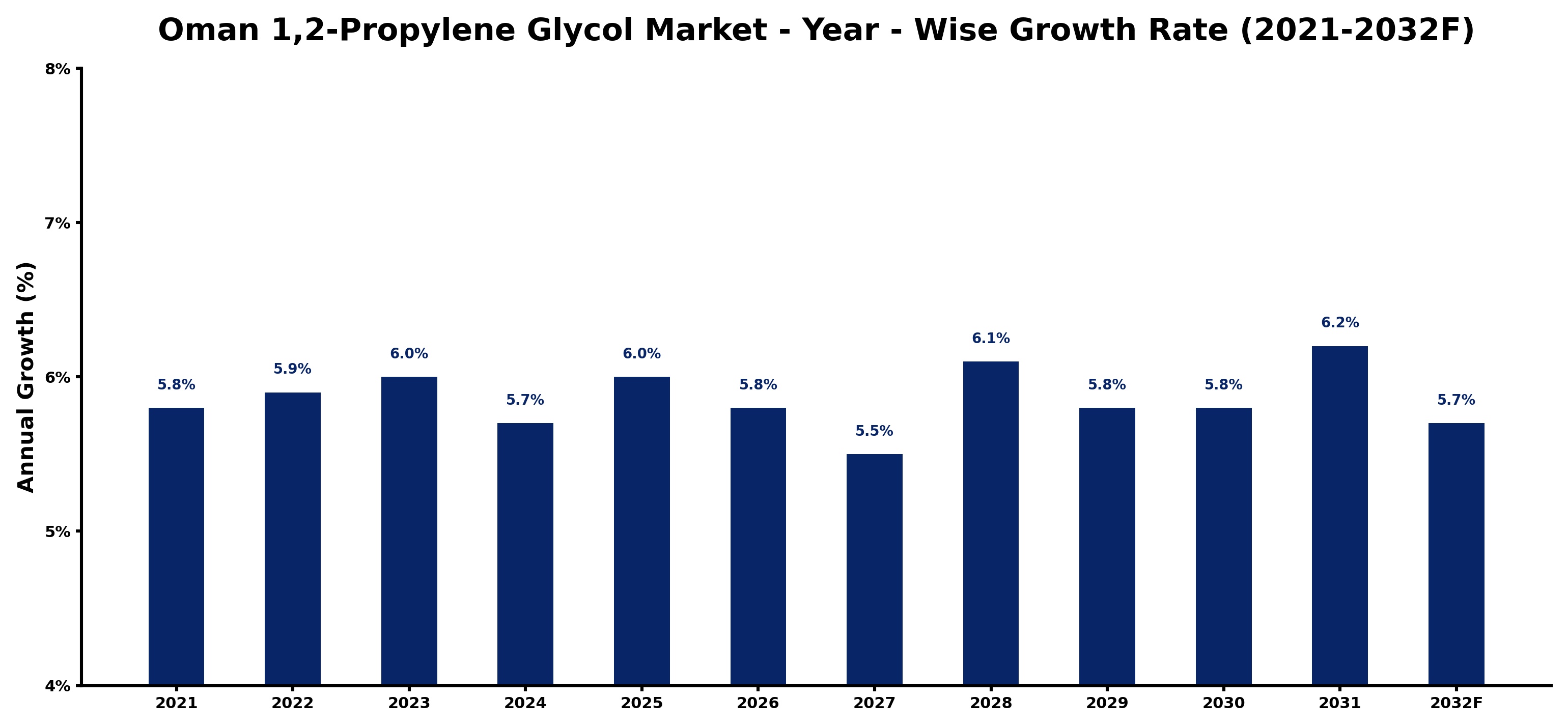 Oman 1,2-Propylene Glycol Market Year-wise Growth Rate and Key Drivers