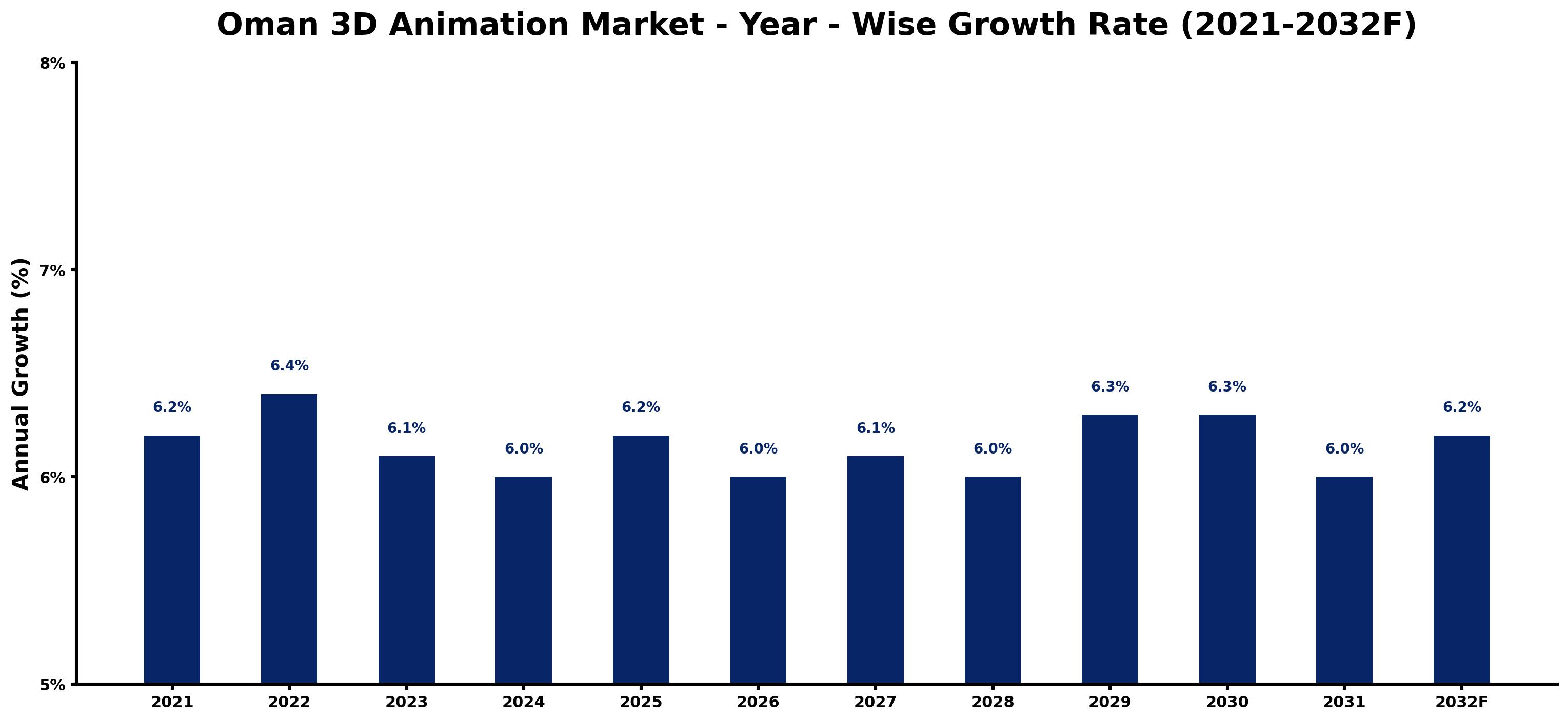 Oman 3D Animation Market Year-wise Growth Rate and Key Drivers