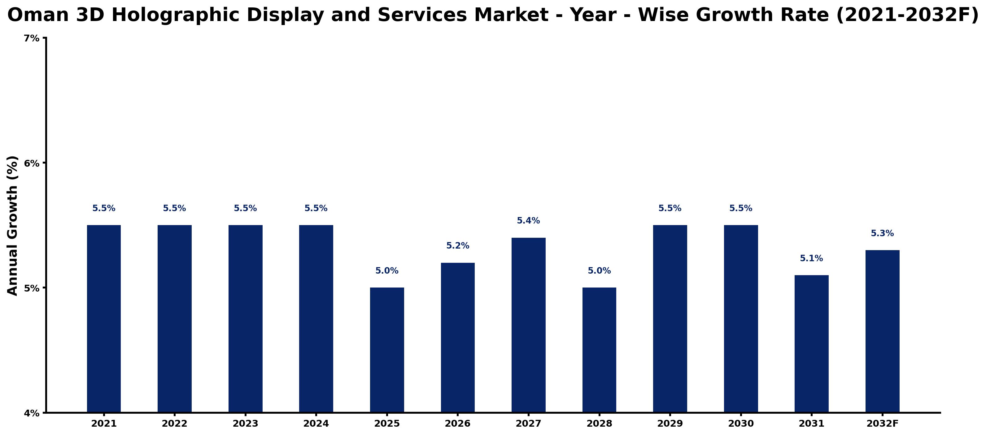 Oman 3D Holographic Display and Services Market Year-wise Growth Rate and Key Drivers