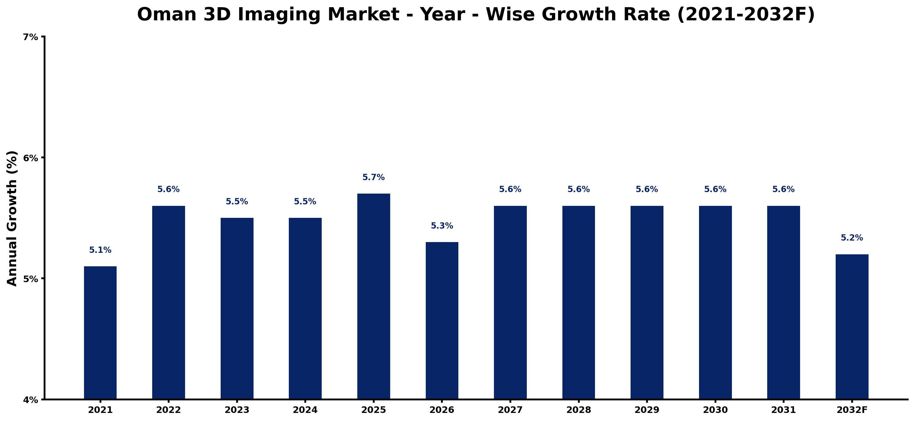 Oman 3D Imaging Market Year-wise Growth Rate and Key Drivers
