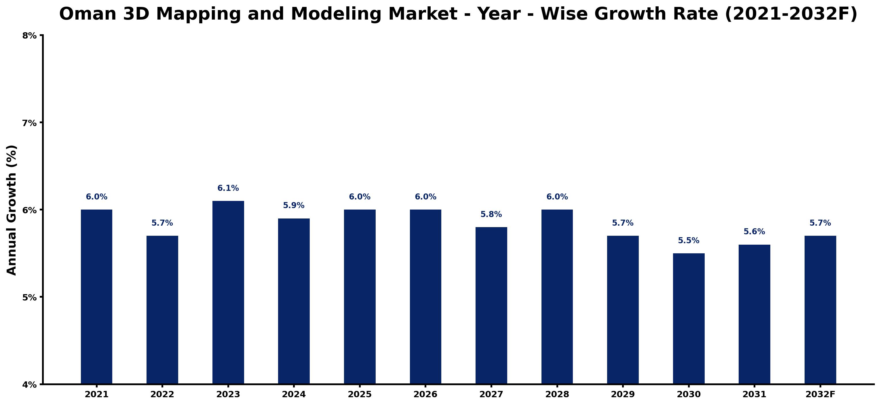 Oman 3D Mapping and Modeling Market Year-wise Growth Rate and Key Drivers