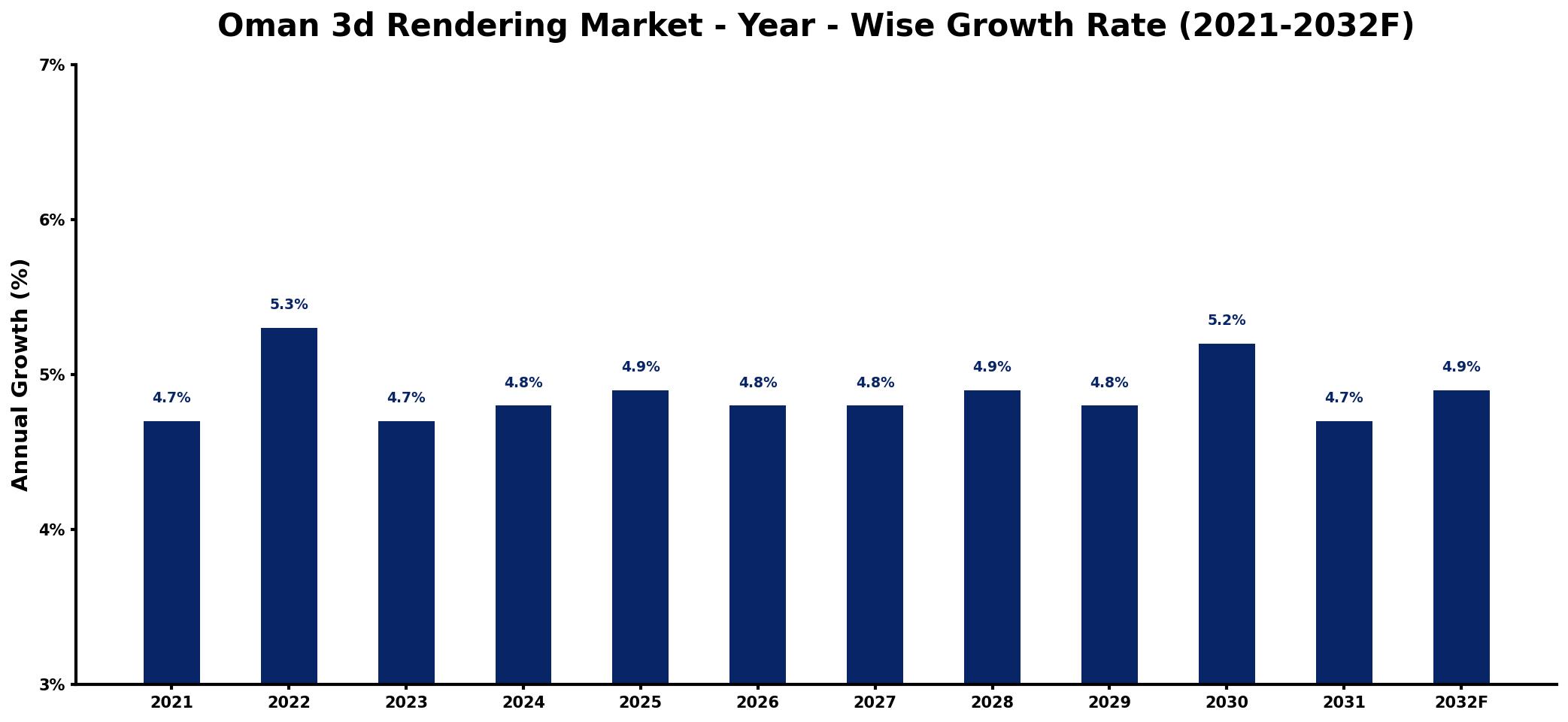 Oman 3d Rendering Market Year-wise Growth Rate and Key Drivers
