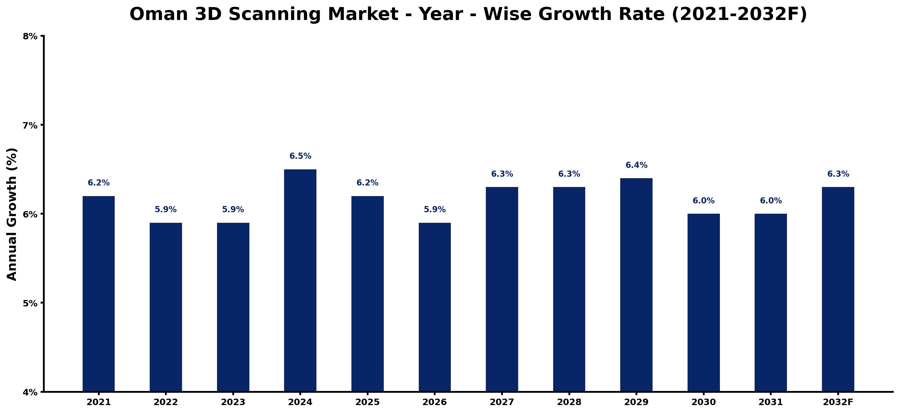 Oman 3D Scanning Market Year-wise Growth Rate and Key Drivers