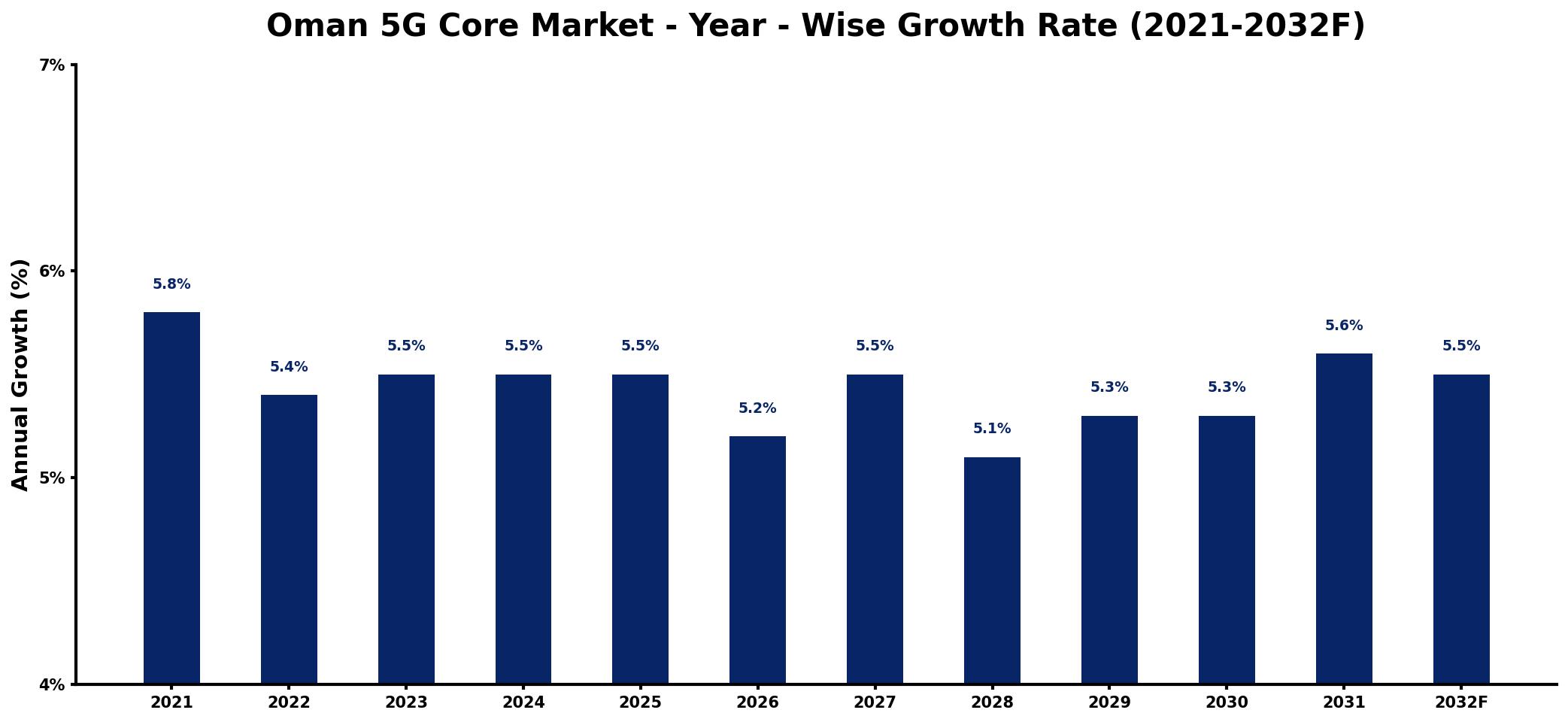 Oman 5G Core Market Year-wise Growth Rate and Key Drivers