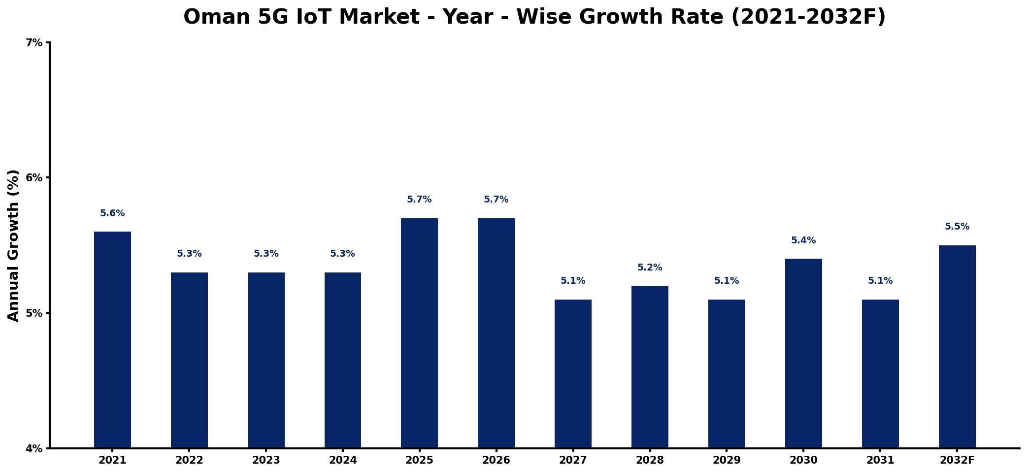 Oman 5G IoT Market Year-wise Growth Rate and Key Drivers