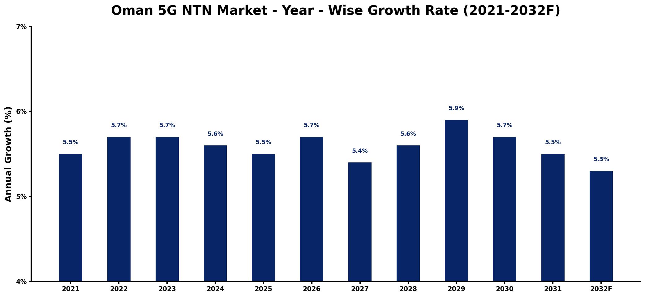 Oman 5G NTN Market Year-wise Growth Rate and Key Drivers