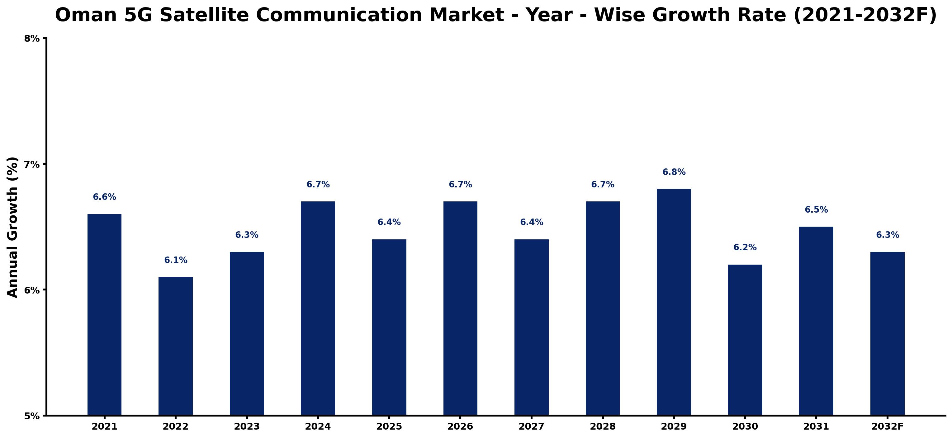 Oman 5G Satellite Communication Market Year-wise Growth Rate and Key Drivers