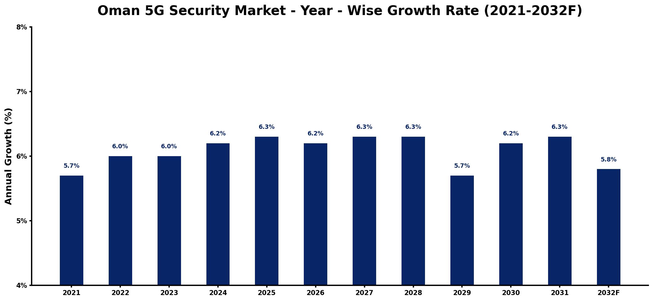Oman 5G Security Market Year-wise Growth Rate and Key Drivers