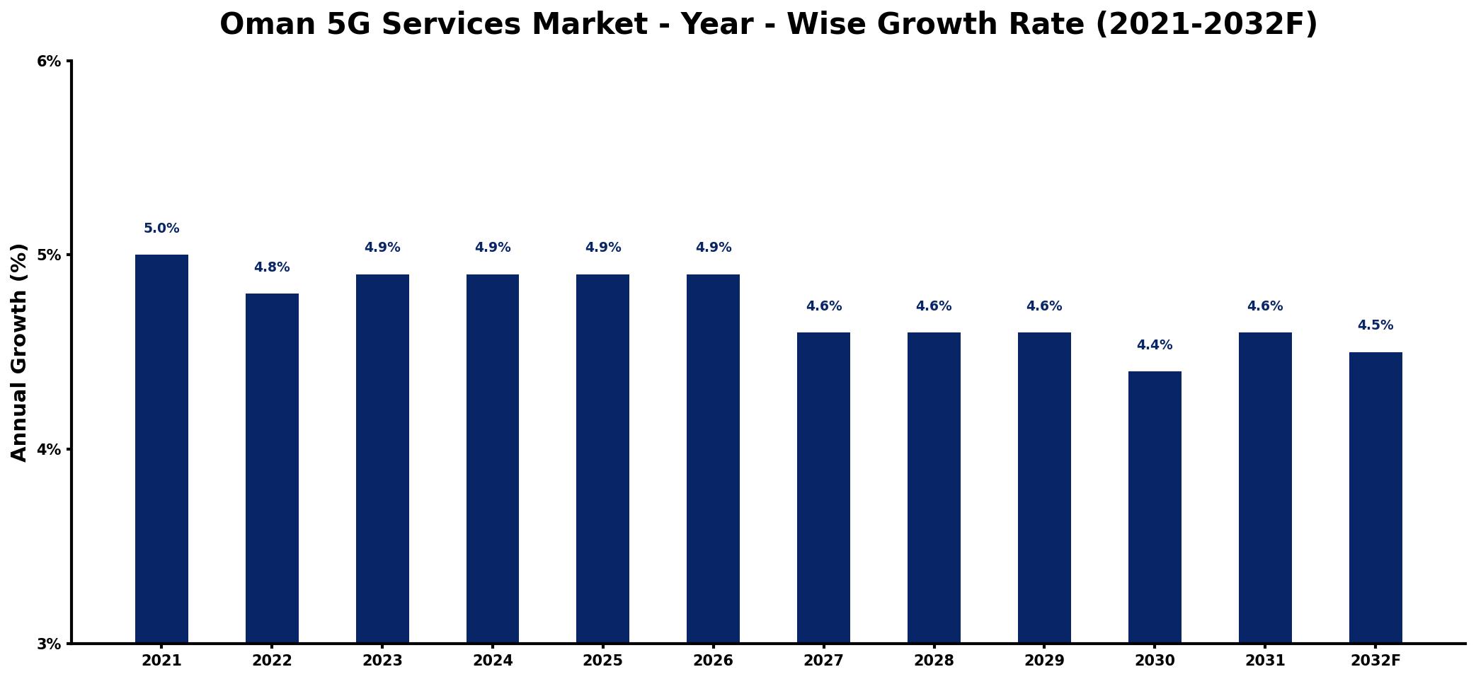 Oman 5G Services Market Year-wise Growth Rate and Key Drivers