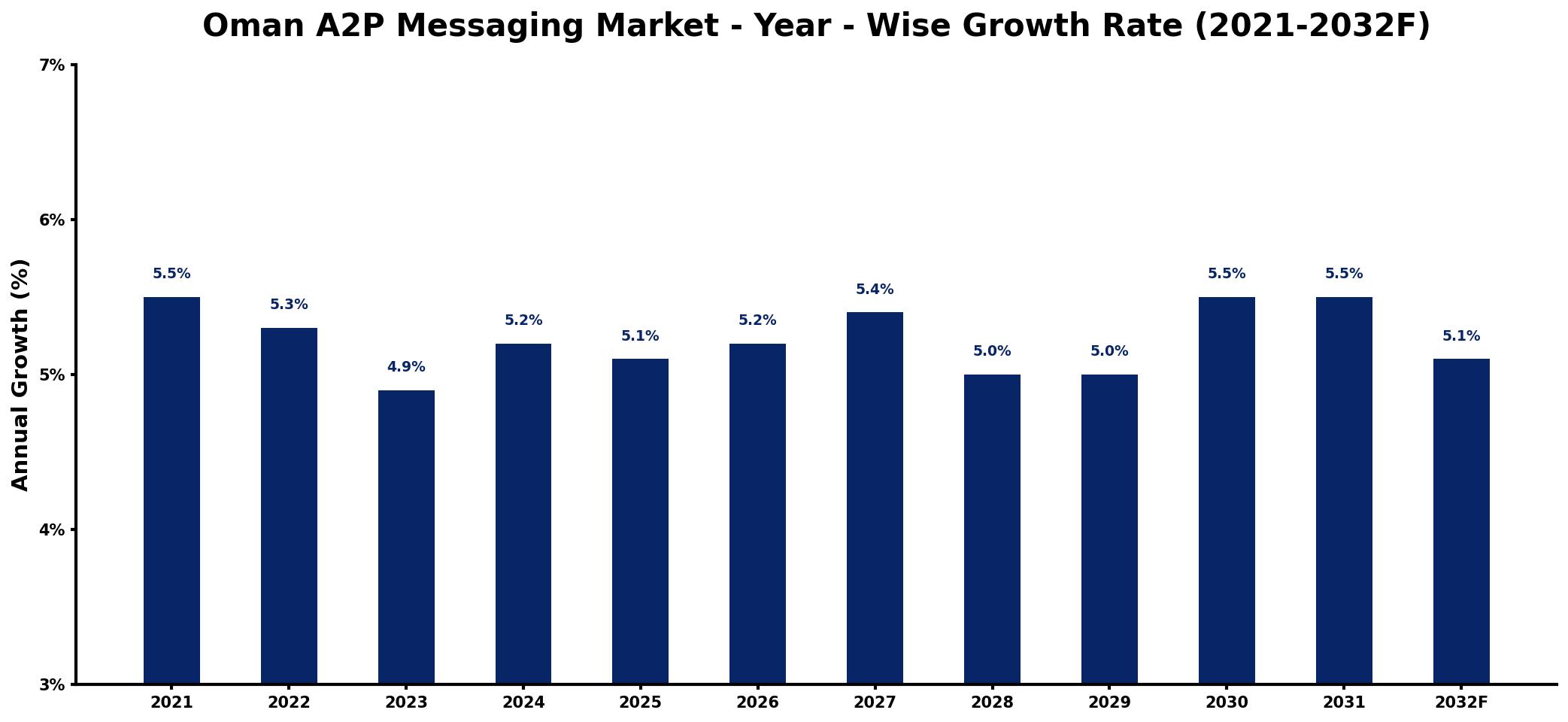 Oman A2P Messaging Market Year-wise Growth Rate and Key Drivers