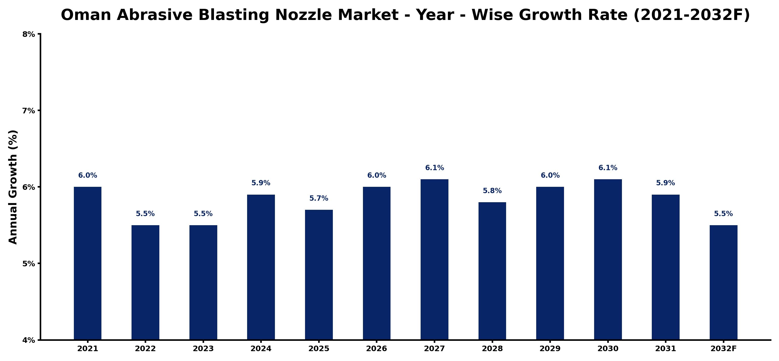 Oman Abrasive Blasting Nozzle Market Year-wise Growth Rate and Key Drivers