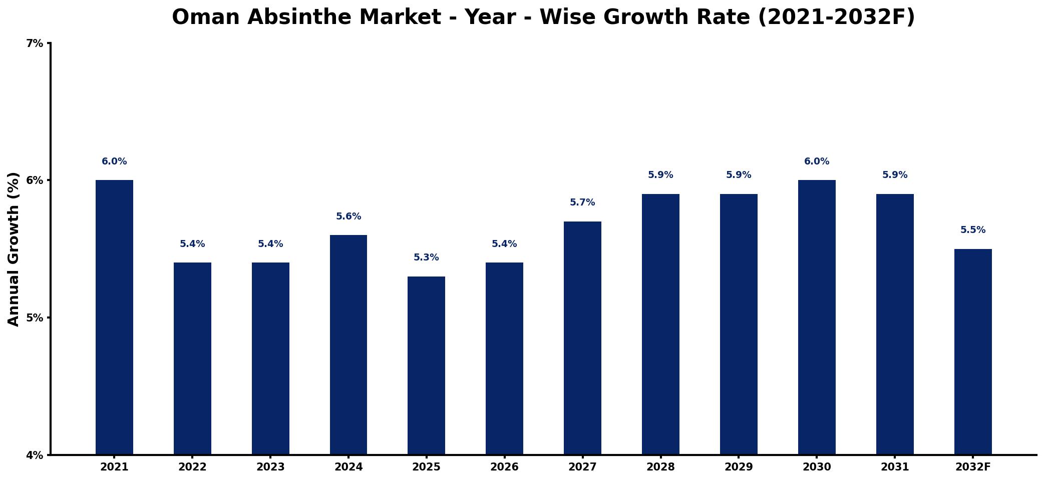 Oman Absinthe Market Year-wise Growth Rate and Key Drivers