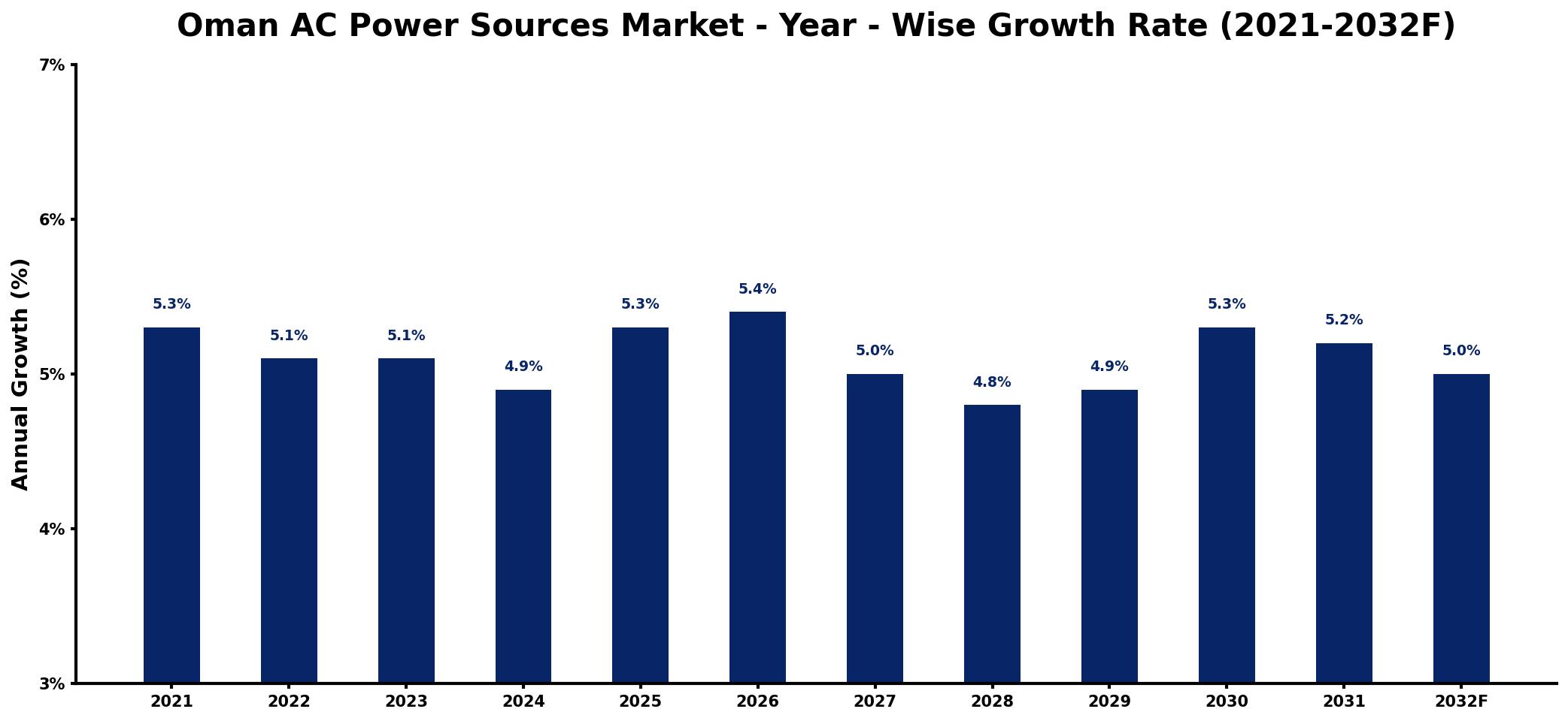 Oman AC Power Sources Market Year-wise Growth Rate and Key Drivers