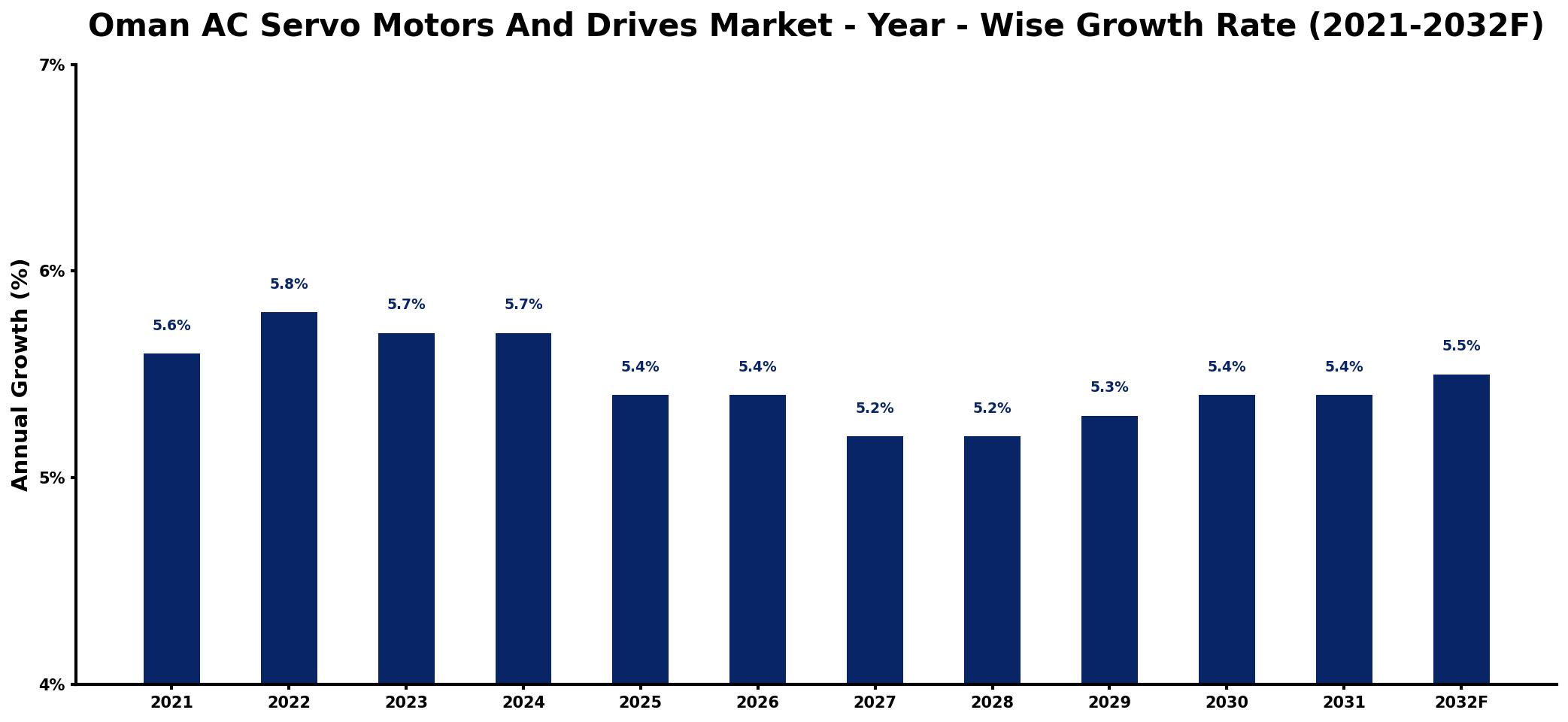 Oman AC Servo Motors And Drives Market Year-wise Growth Rate and Key Drivers