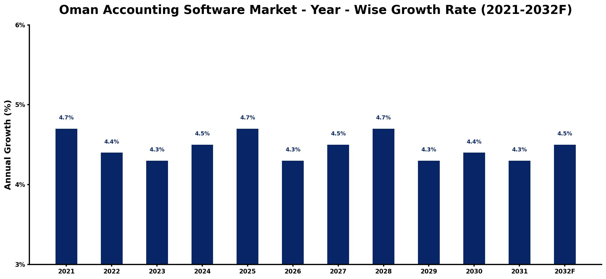 Oman Accounting Software Market Year-wise Growth Rate and Key Drivers