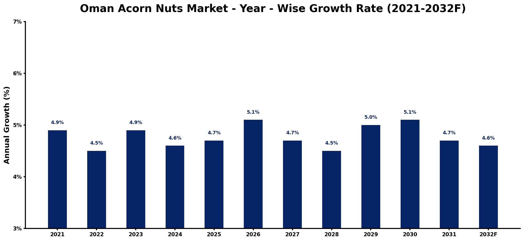 Oman Acorn Nuts Market Year-wise Growth Rate and Key Drivers