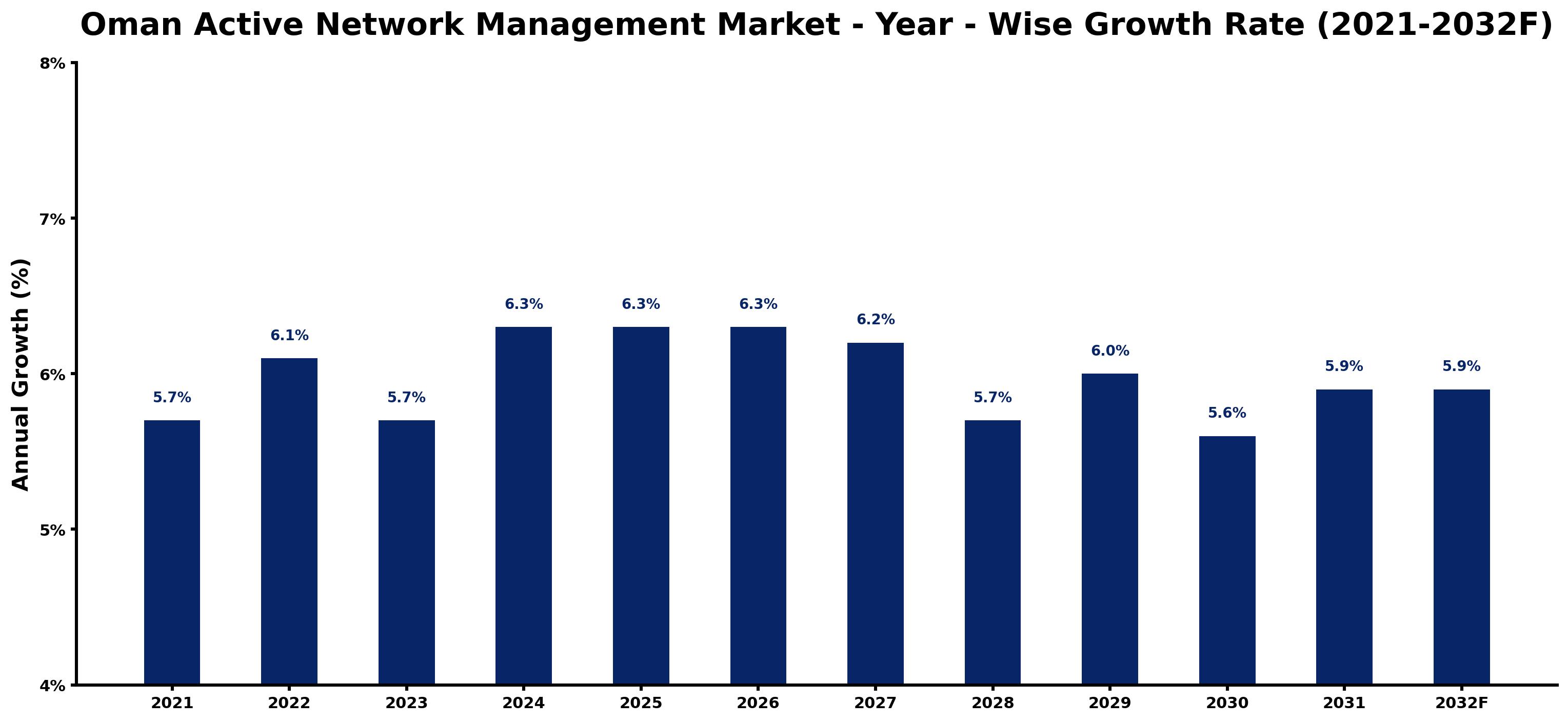 Oman Active Network Management Market Year-wise Growth Rate and Key Drivers