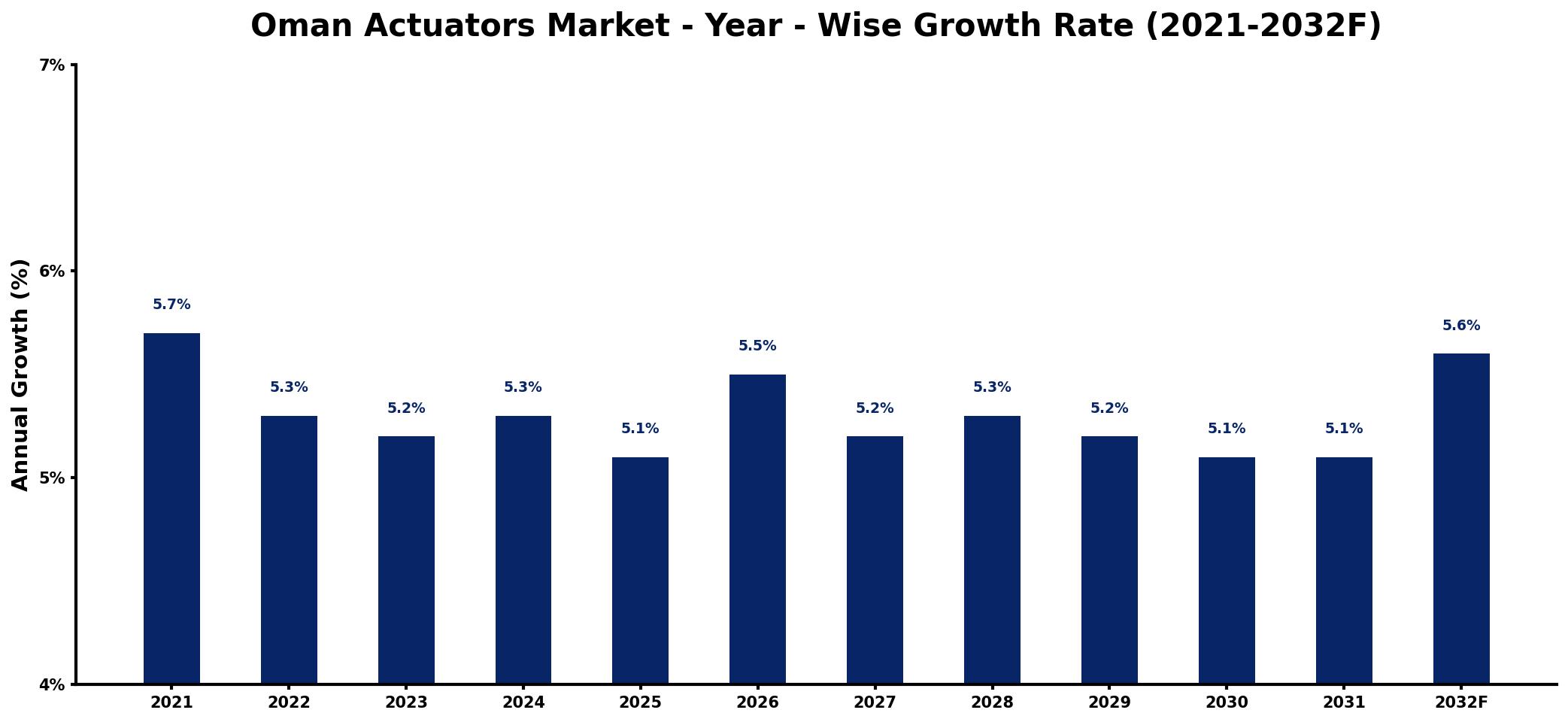 Oman Actuators Market Year-wise Growth Rate and Key Drivers