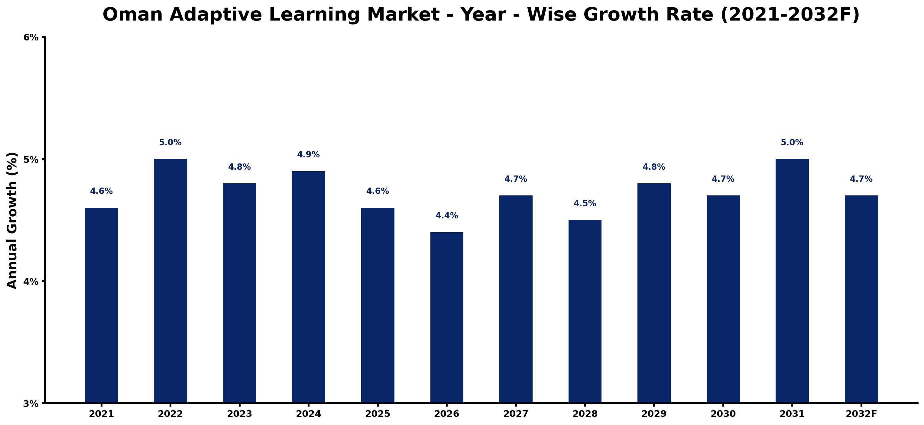 Oman Adaptive Learning Market Year-wise Growth Rate and Key Drivers