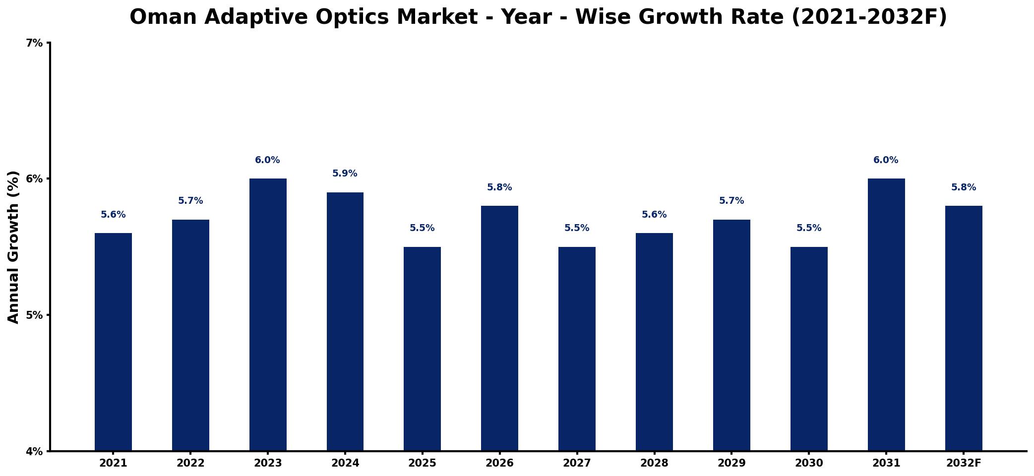 Oman Adaptive Optics Market Year-wise Growth Rate and Key Drivers