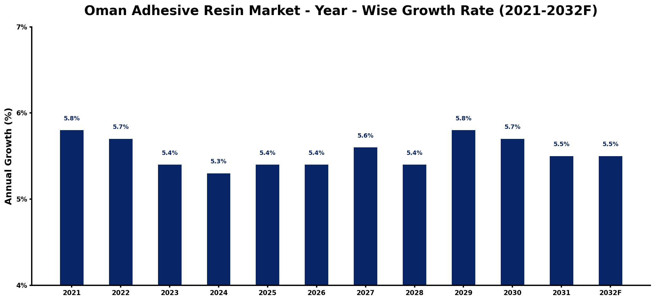 Oman Adhesive Resin Market Year-wise Growth Rate and Key Drivers