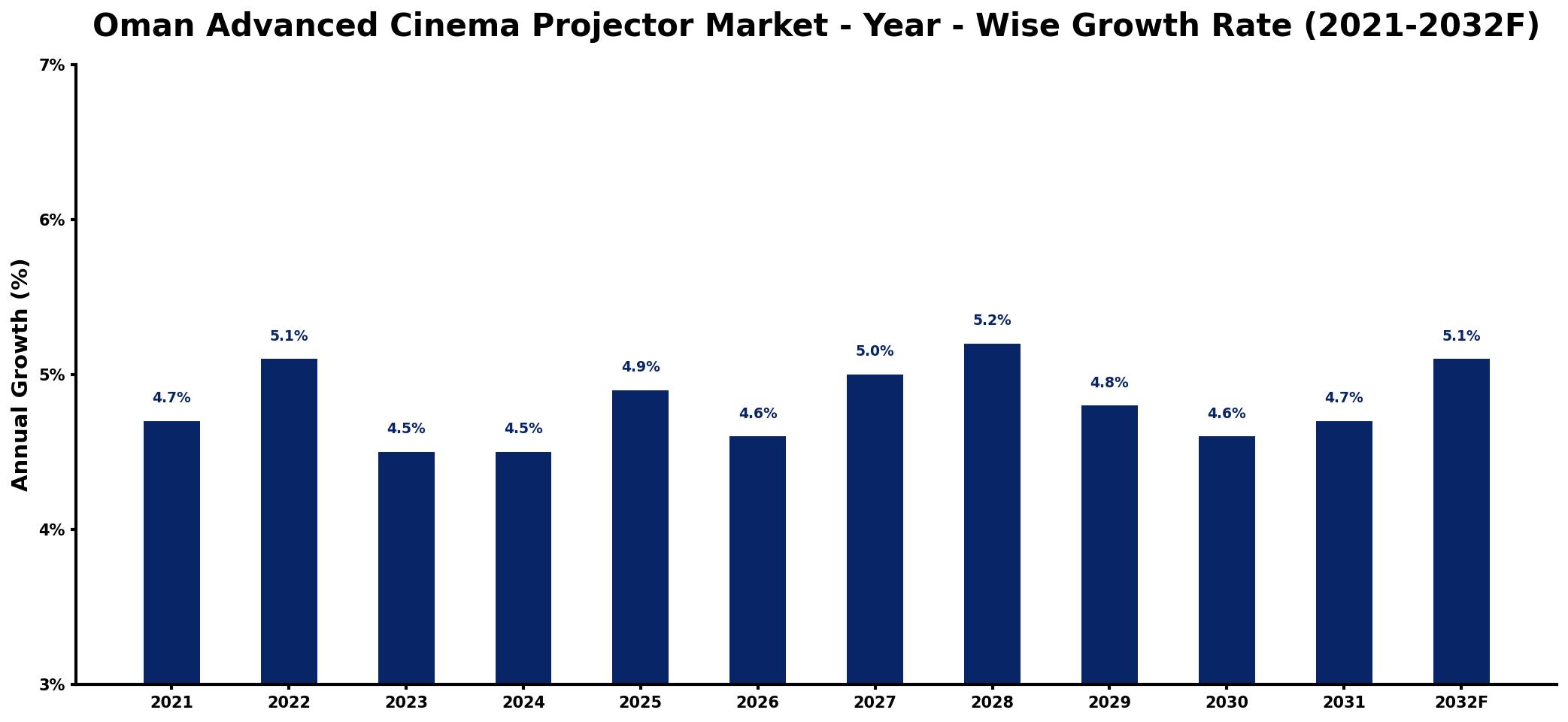 Oman Advanced Cinema Projector Market Year-wise Growth Rate and Key Drivers
