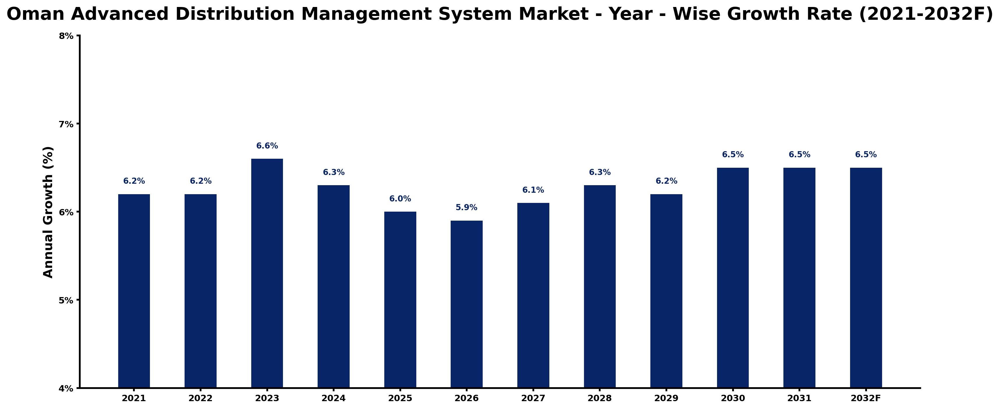 Oman Advanced Distribution Management System Market Year-wise Growth Rate and Key Drivers