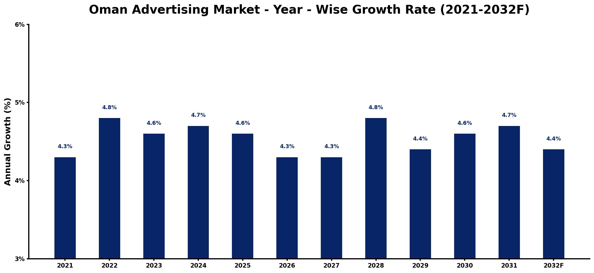 Oman Advertising Market Year-wise Growth Rate and Key Drivers
