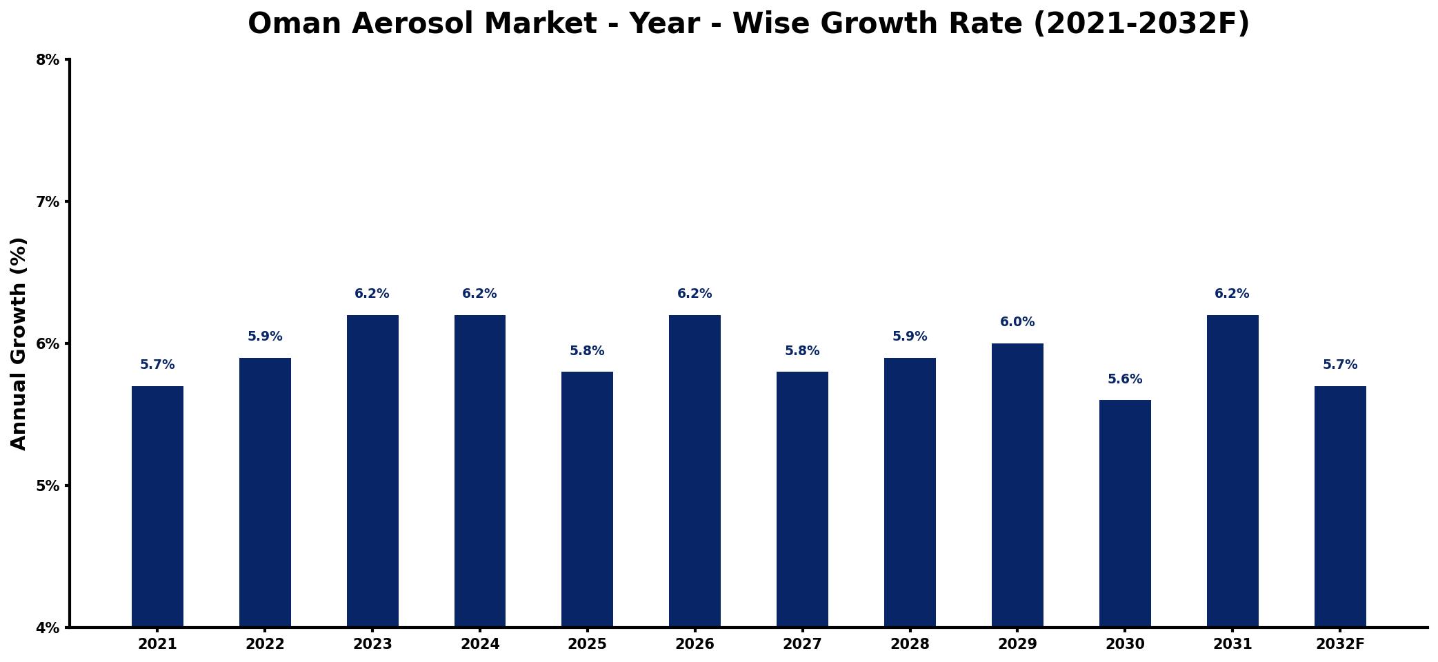 Oman Aerosol Market Year-wise Growth Rate and Key Drivers
