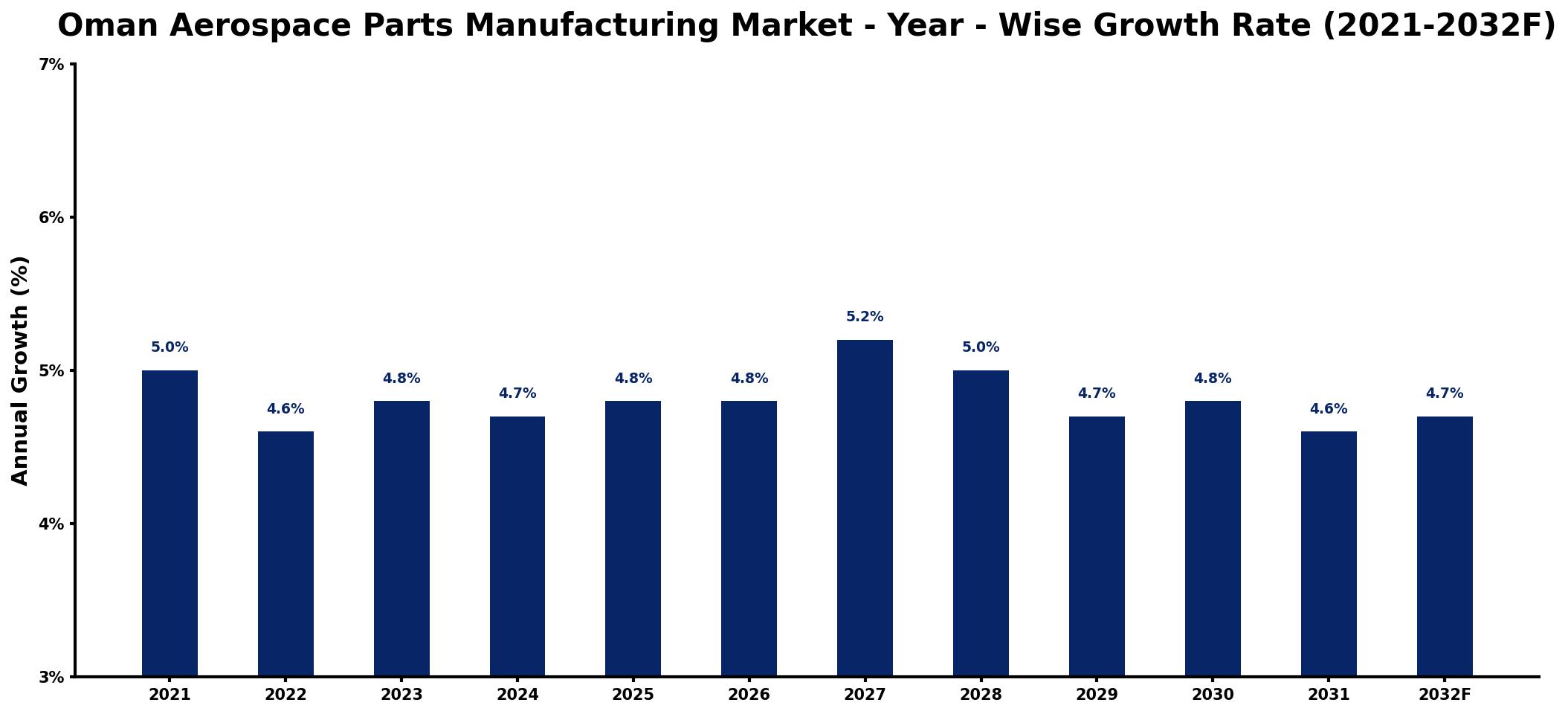 Oman Aerospace Parts Manufacturing Market Year-wise Growth Rate and Key Drivers