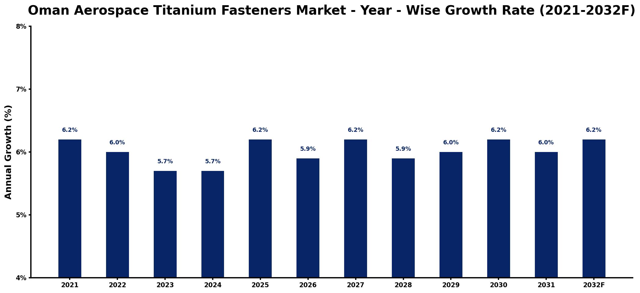 Oman Aerospace Titanium Fasteners Market Year-wise Growth Rate and Key Drivers