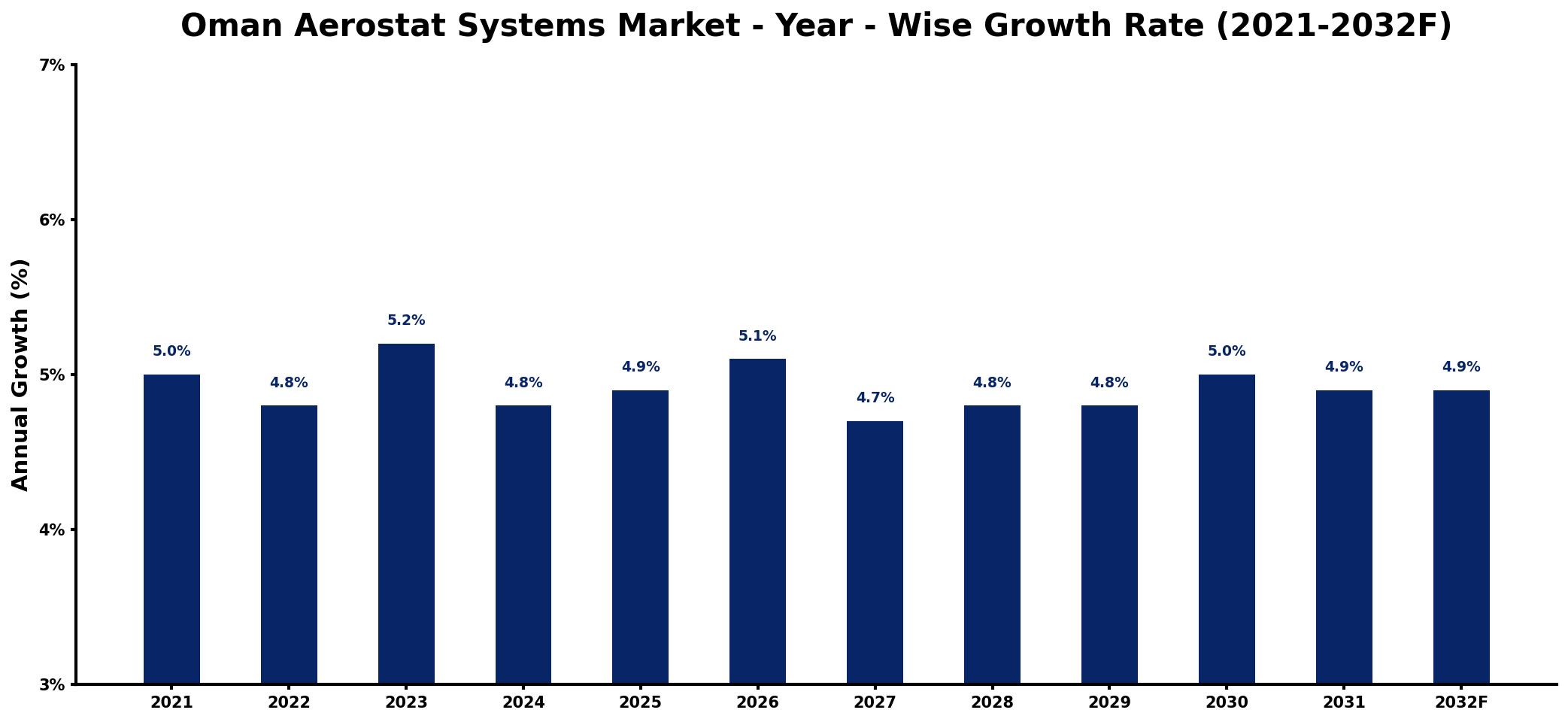 Oman Aerostat Systems Market Year-wise Growth Rate and Key Drivers